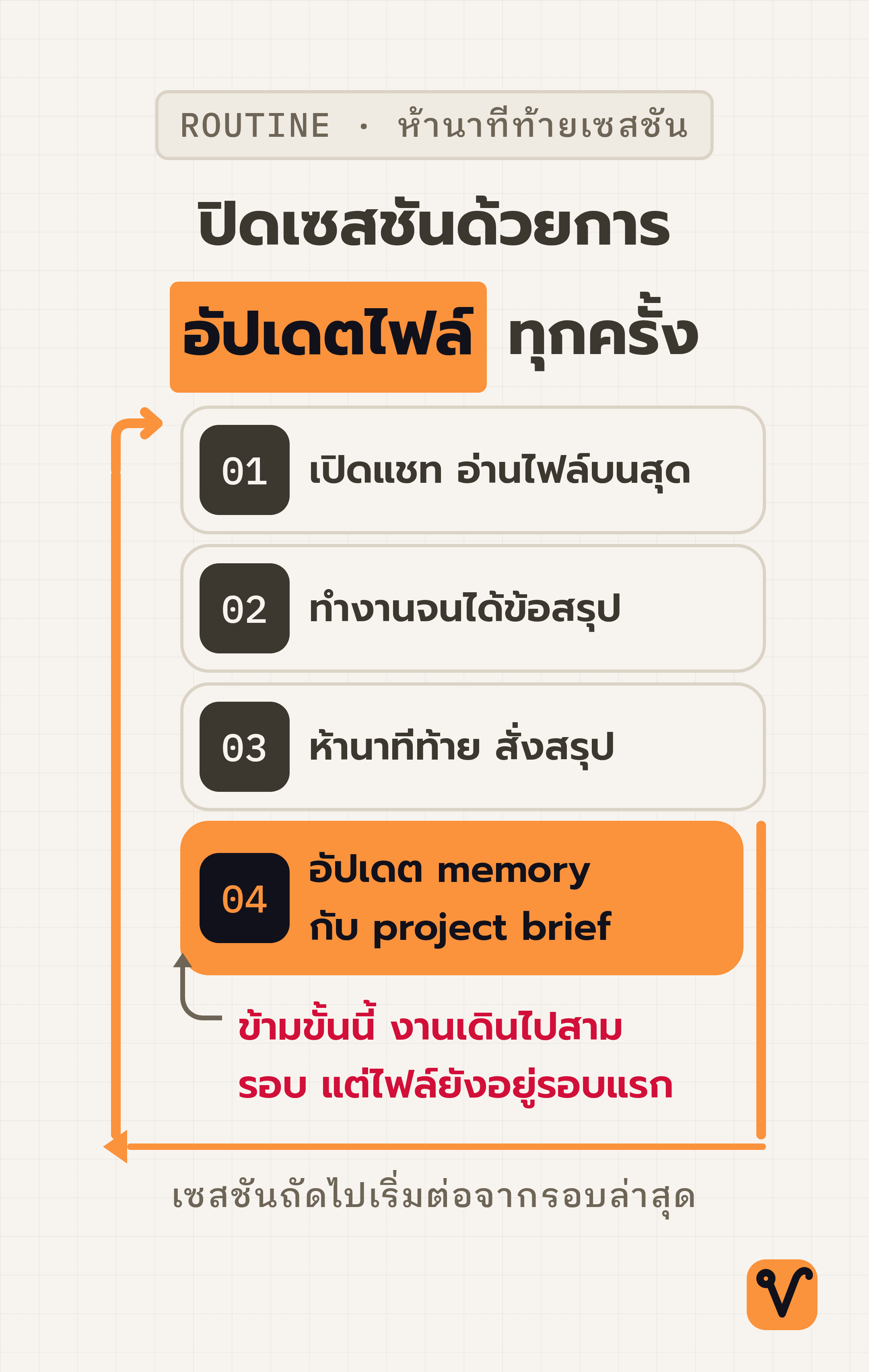 แผนภาพวงจรสี่ขั้นในหนึ่งเซสชัน จบด้วยการอัปเดตไฟล์ memory กับ project brief แล้วมีลูกศรย้อนกลับไปเริ่มเซสชันถัดไป