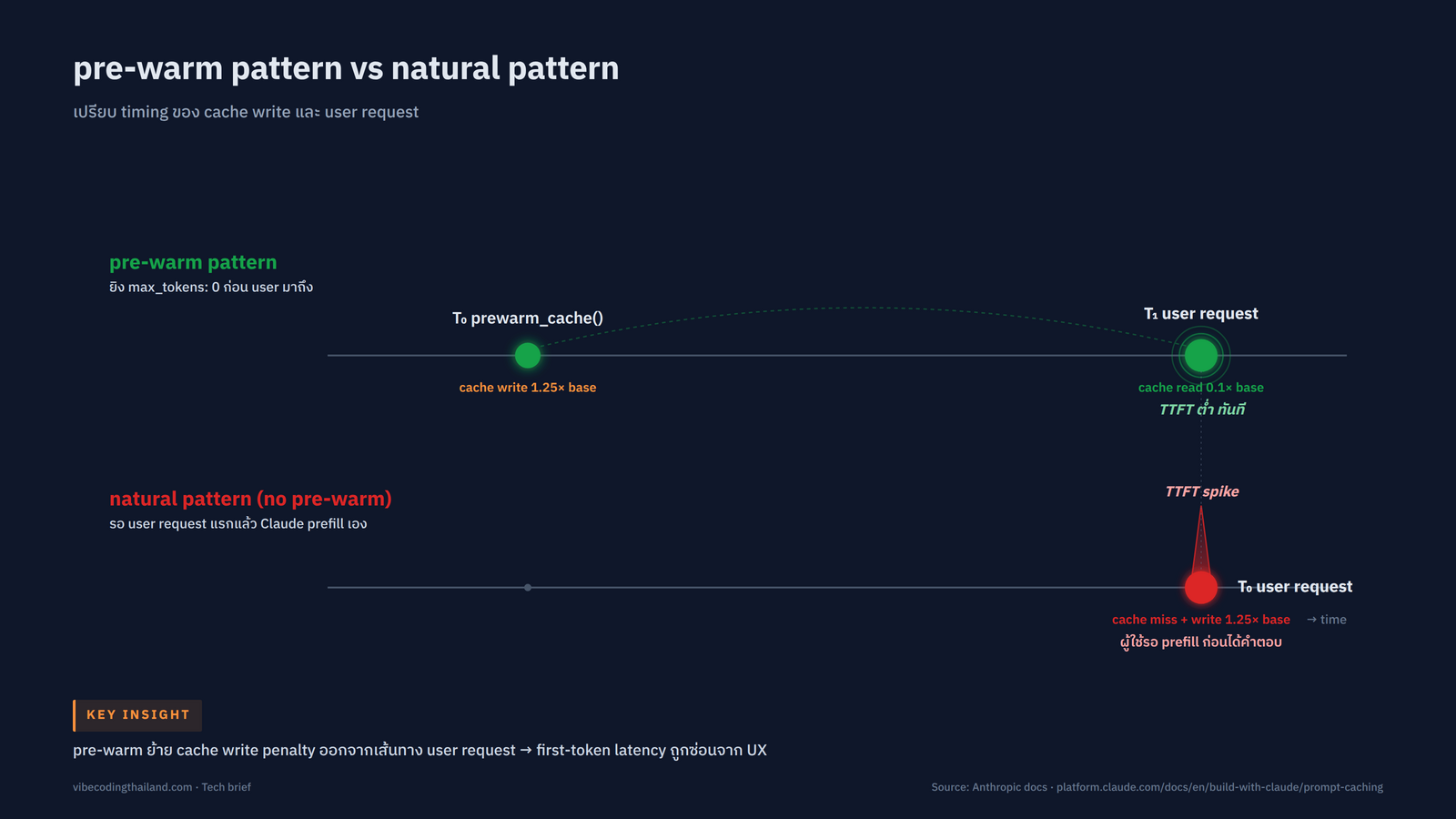 flowchart timing ของ pre-warm vs natural cache hit แสดง 2 timeline บน x-axis เวลา timeline บนเป็น pre-warm pattern (จุด T0 = prewarm_cache fire, จุด T1 = user request hit cache ที่ TTFT ต่ำ), timeline ล่างเป็น natural pattern (จุด T0 = user request แรกที่ TTFT สูงเพราะ cache miss + cache write จึงเกิดขึ้น) พร้อม label "cache write 1.25x" บน arrow ของ pre-warm และ label "cache read 0.1x" บน arrow ของ user request