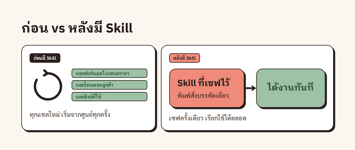 เปรียบเทียบการใช้ Claude แบบไม่มี Skill ที่ต้องพิมพ์คำสั่งเดิมซ้ำทุกครั้ง กับแบบมี Skill ที่เซฟครั้งเดียวแล้วเรียกใช้ได้เลย
