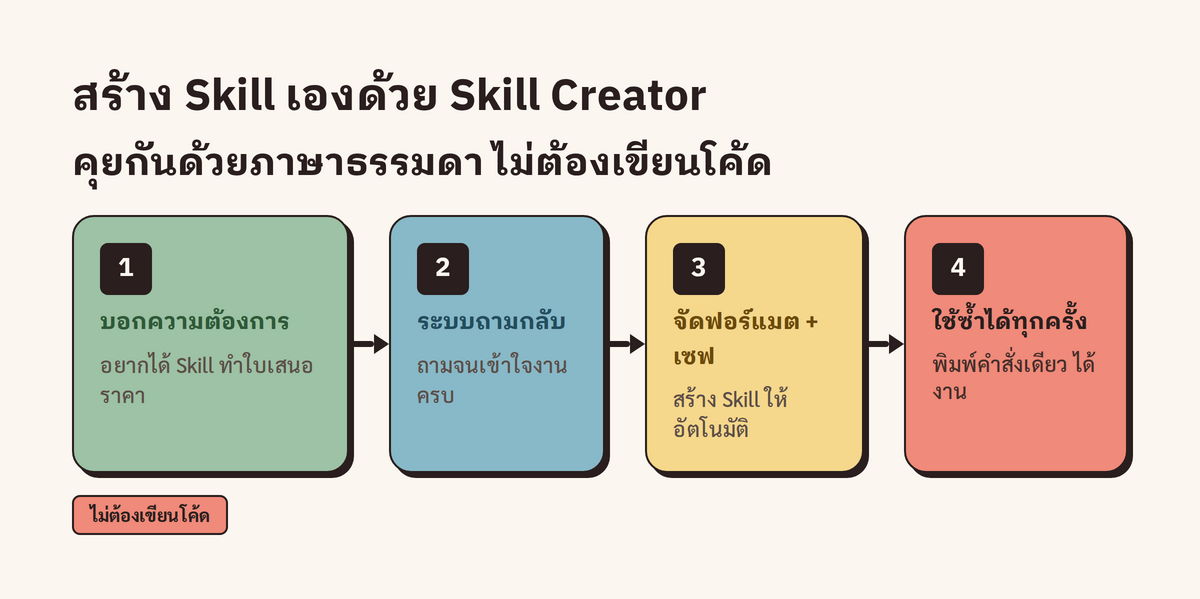 ขั้นตอนการสร้าง Skill ด้วย Skill Creator ตั้งแต่บอกความต้องการ ระบบถามกลับ สร้างและเซฟ จนนำกลับมาใช้ซ้ำได้
