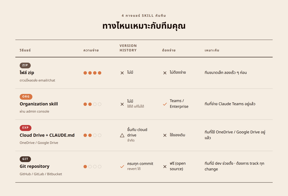comparison — สรุป 4 ทางแชร์ Skill กับทีม: Zip (ง่าย/หลุดเวอร์ชัน) / Organization (จ่าย Teams plan) / Cloud Drive + CLAUDE.md (experimental) / Git (track ทุก change)