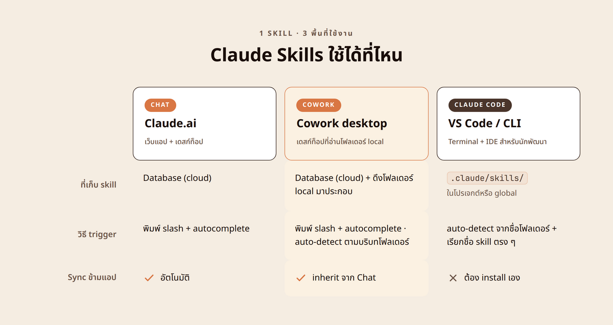 comparison — เปรียบเทียบ Skill ที่รันใน 3 พื้นที่ของ Claude: Chat (database-based, sync อัตโนมัติ) / Cowork (database-based + ดึงบริบทจากโฟลเดอร์) / Claude Code (folder-based ใน .claude/skills/)