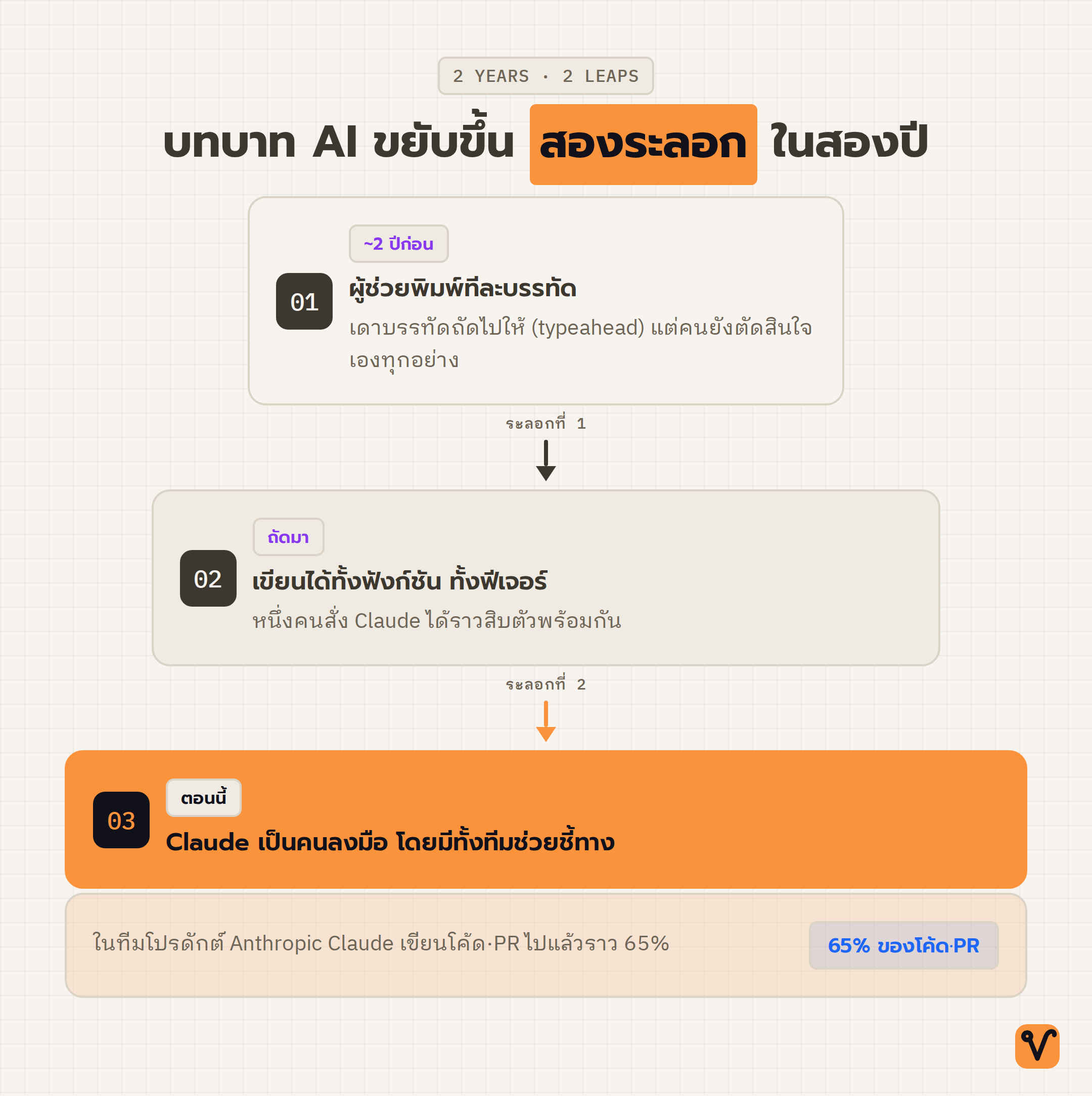 แผนภาพสามขั้นที่ค่อย ๆ ใหญ่ขึ้น แสดงบทบาทของ AI ที่ขยับสูงขึ้นสองระลอกในเวลาสองปี โดยขั้นสุดท้ายเด่นและใหญ่ที่สุด