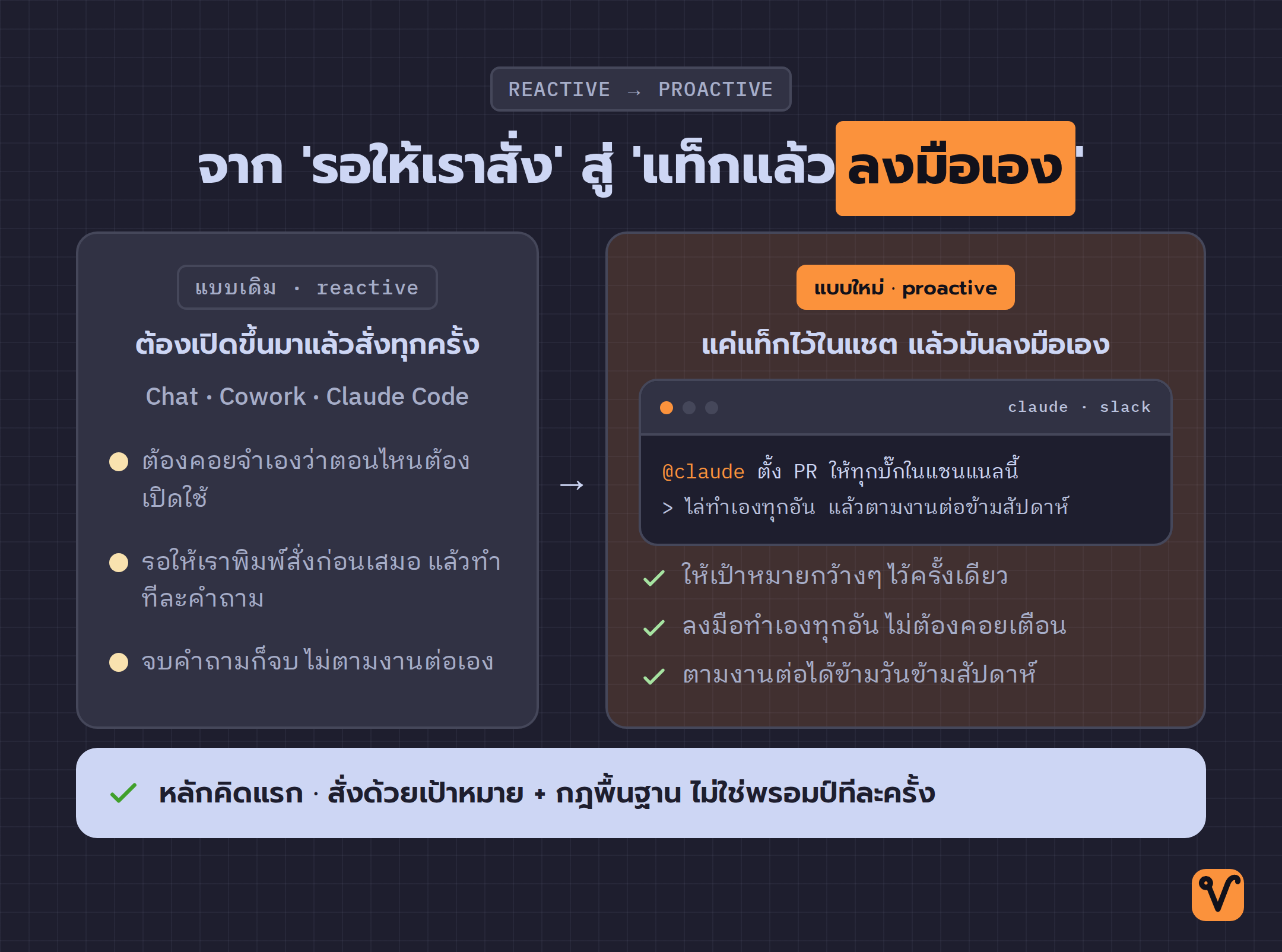 แผนภาพเปรียบเทียบสองฝั่ง: ฝั่งซ้ายคือ AI แบบเดิมที่ต้องเปิดแล้วสั่งทีละครั้ง ส่วนฝั่งขวาที่เด่นกว่าคือแบบแท็กแล้วลงมือเอง พร้อมหน้าต่างคำสั่งตัวอย่าง