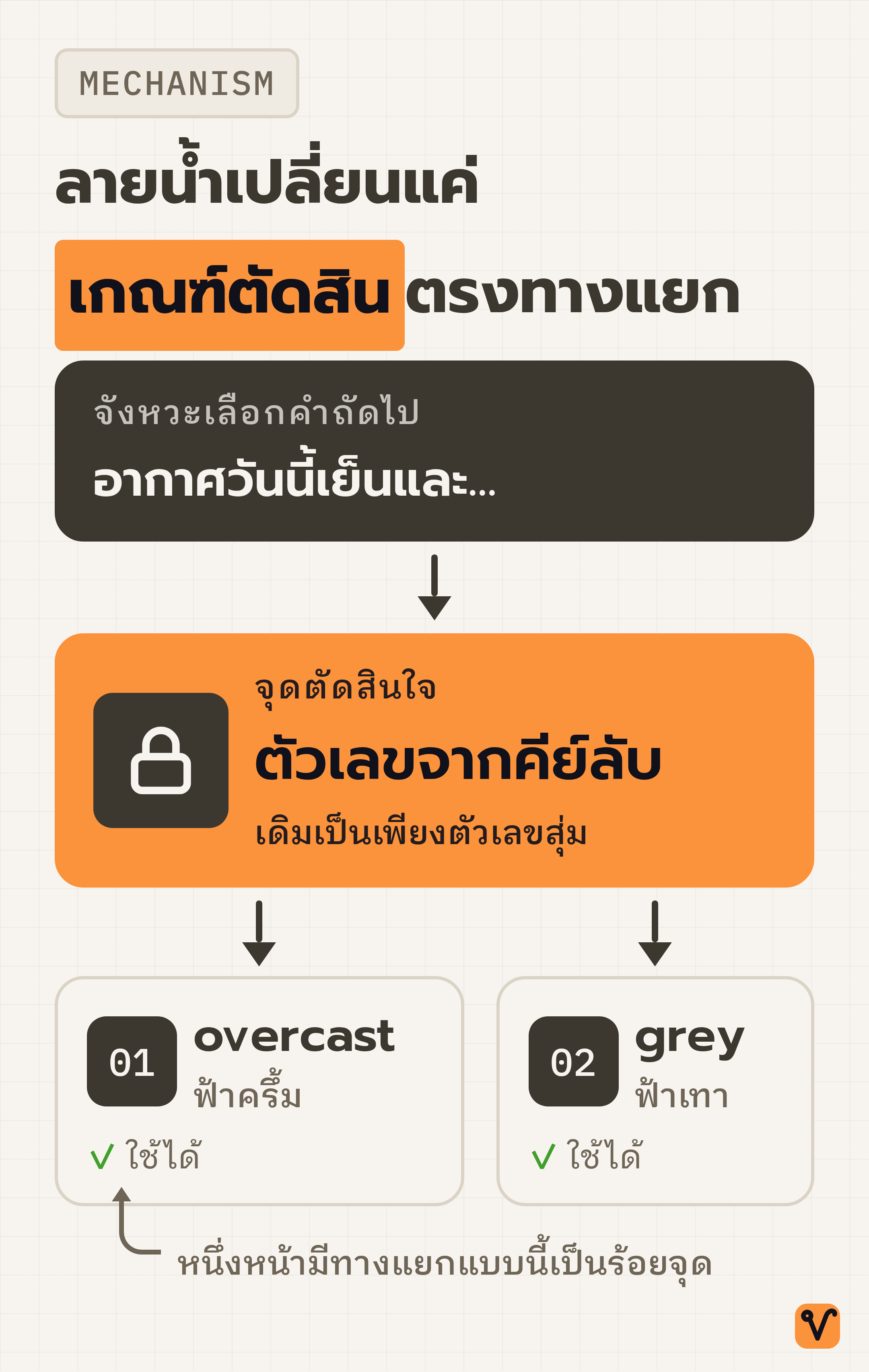 แผนภาพแสดงการเลือกคำถัดไป เริ่มจากข้อความที่เขียนมาแล้ว ผ่านจุดตัดสินใจที่ใช้ตัวเลขจากคีย์ลับ แล้วแยกเป็นคำสองคำที่ใช้ได้ทั้งคู่