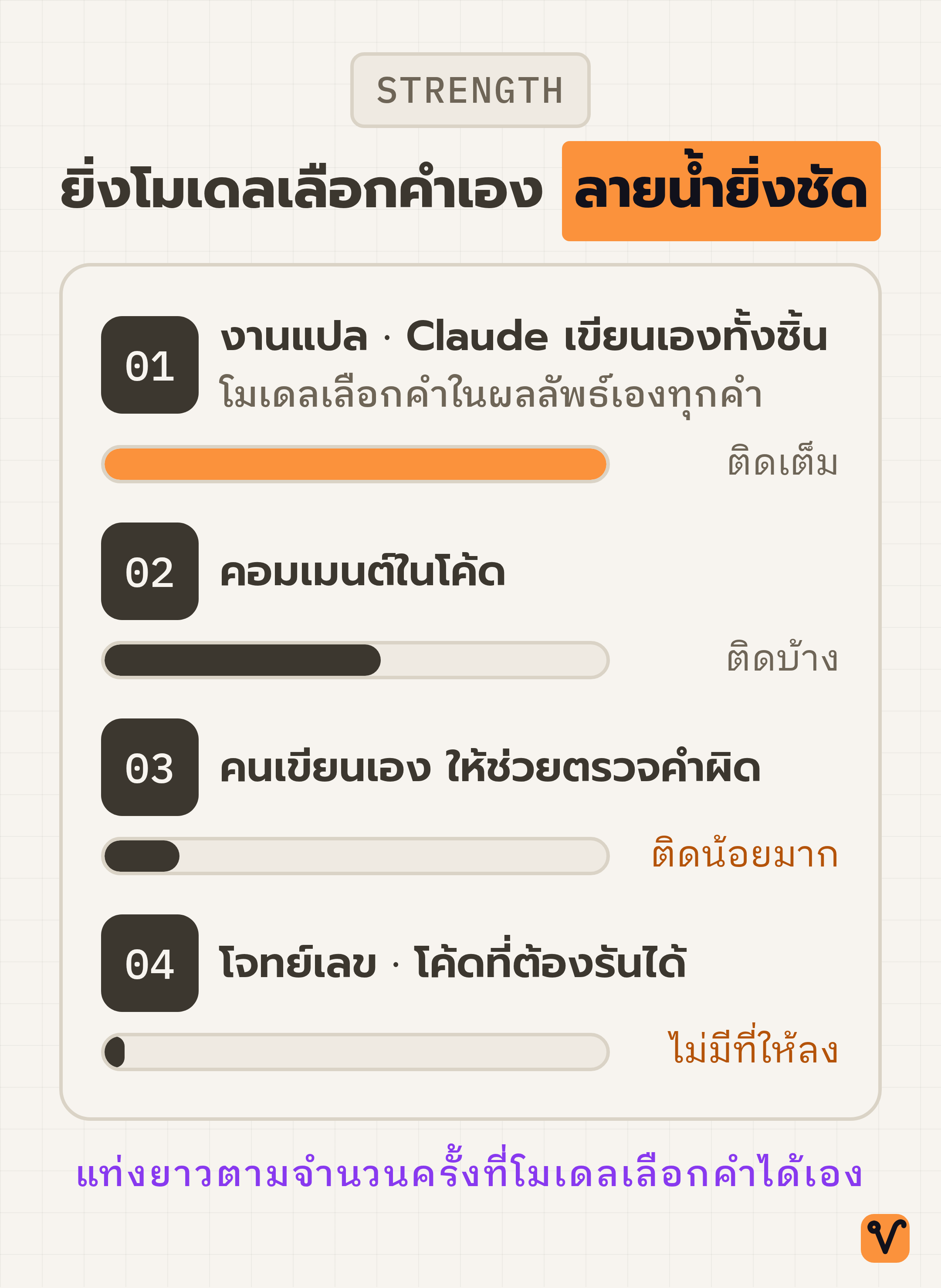 แผนภาพแท่งเปรียบเทียบความชัดของลายน้ำในงานแต่ละแบบ ตั้งแต่งานแปลที่ติดเต็ม ลงมาถึงโจทย์เลขและโค้ดที่ลายน้ำแทบไม่มีที่ลง