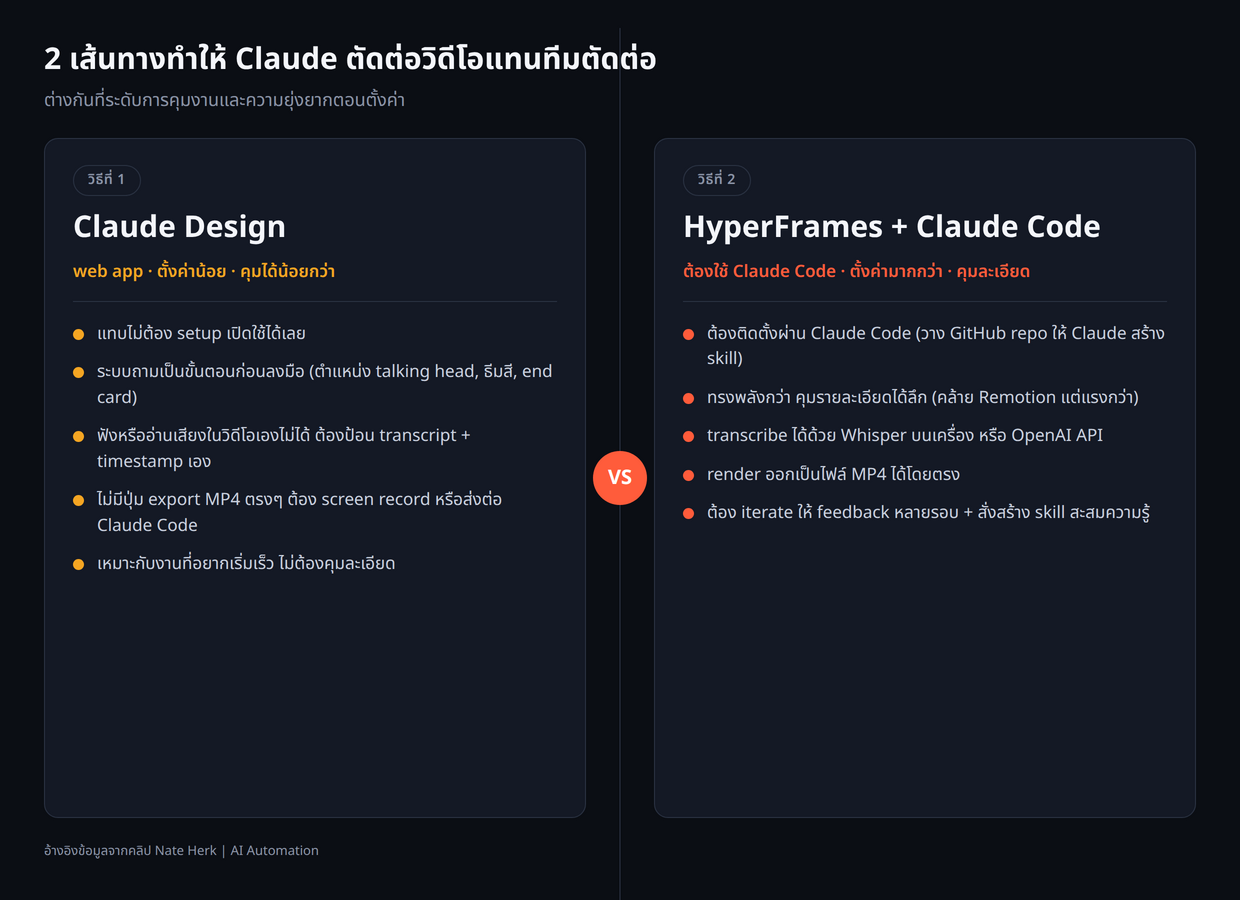 comparison 2 คอลัมน์ — ซ้าย Claude Design (web app, แทบไม่ต้อง setup, ถามคำถามเป็นขั้น, ฟัง/อ่านเสียงเองไม่ได้ต้องป้อน transcript+timestamp, export MP4 ตรงๆ ไม่ได้, คุมได้น้อยกว่า) เทียบกับขวา HyperFrames + Claude Code (ต้องใช้ Claude Code, setup มากกว่า, คุมละเอียด, transcribe ด้วย Whisper local หรือ OpenAI API, render MP4 ได้, ต้อง iterate + สะสม skill) อ้างอิงข้อมูลจากคลิป Nate Herk | AI Automation