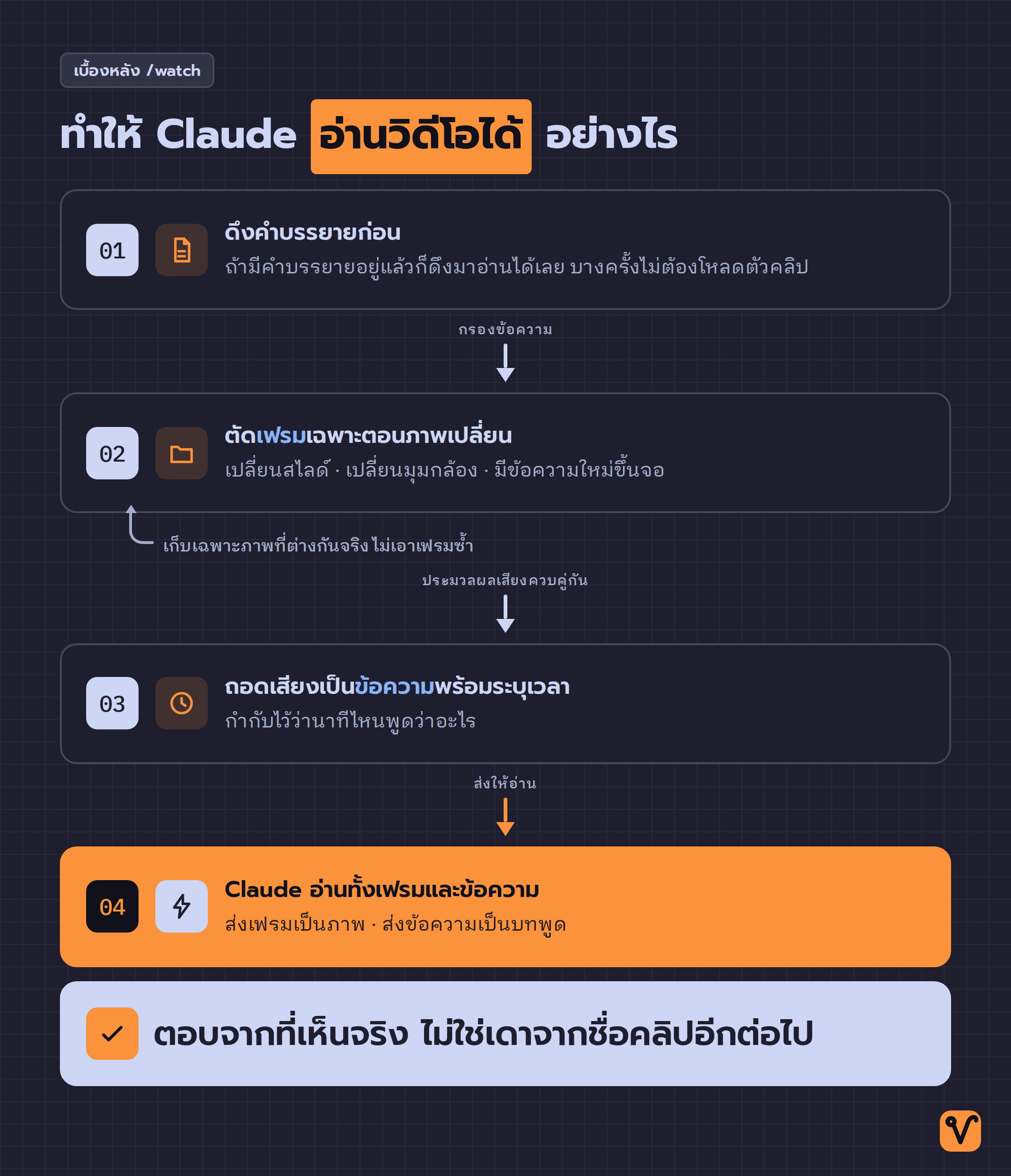 แผนผัง /watch มีสี่ขั้น เริ่มจากดึงคำบรรยาย ตัดเฟรมเฉพาะช่วงที่ภาพเปลี่ยน ถอดเสียงพร้อมระบุเวลา และจบที่ Claude อ่านทั้งภาพและข้อความ