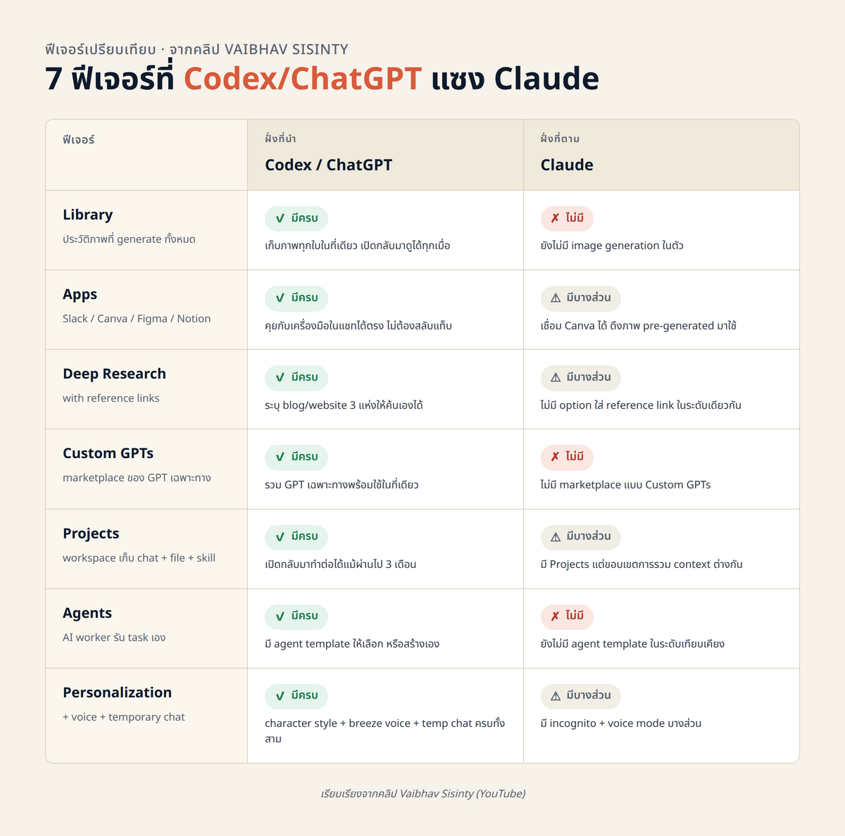 ตารางเปรียบเทียบ 7 ฟีเจอร์ Codex/ChatGPT vs Claude (Library / Apps / Deep Research with refs / Custom GPTs / Projects / Agents / Personalization+Voice) พร้อมเครื่องหมาย checkmark แสดงว่า Codex มีครบ ส่วน Claude มีบางช่อง
