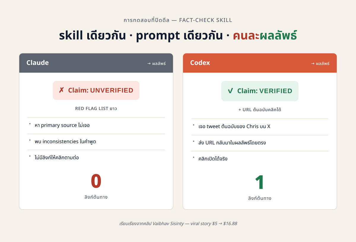 side-by-side comparison ของผลลัพธ์ fact-check skill ฝั่งซ้าย Claude แสดง "unverified · zero links · red flags list" ฝั่งขวา Codex แสดง "verified · 1 source URL · ลิงก์ไปยัง tweet ต้นฉบับ" โดยใช้ prompt เดียวกัน skill เดียวกัน