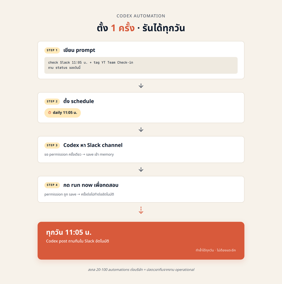 flowchart ของ Codex Automation "daily standup" เริ่มจากกล่อง "เขียน prompt 1 ครั้ง" → "ตั้ง schedule daily 11:05" → "Codex หา Slack channel + ขอ permission ครั้งเดียว" → "save เข้า memory" → ลูกศรลงไปยัง "ทุกวัน 11:05 Codex post ถามทีมใน Slack อัตโนมัติ" โดยมีกรอบไฮไลต์ว่า "ตั้งครั้งเดียว รันได้ตลอด"