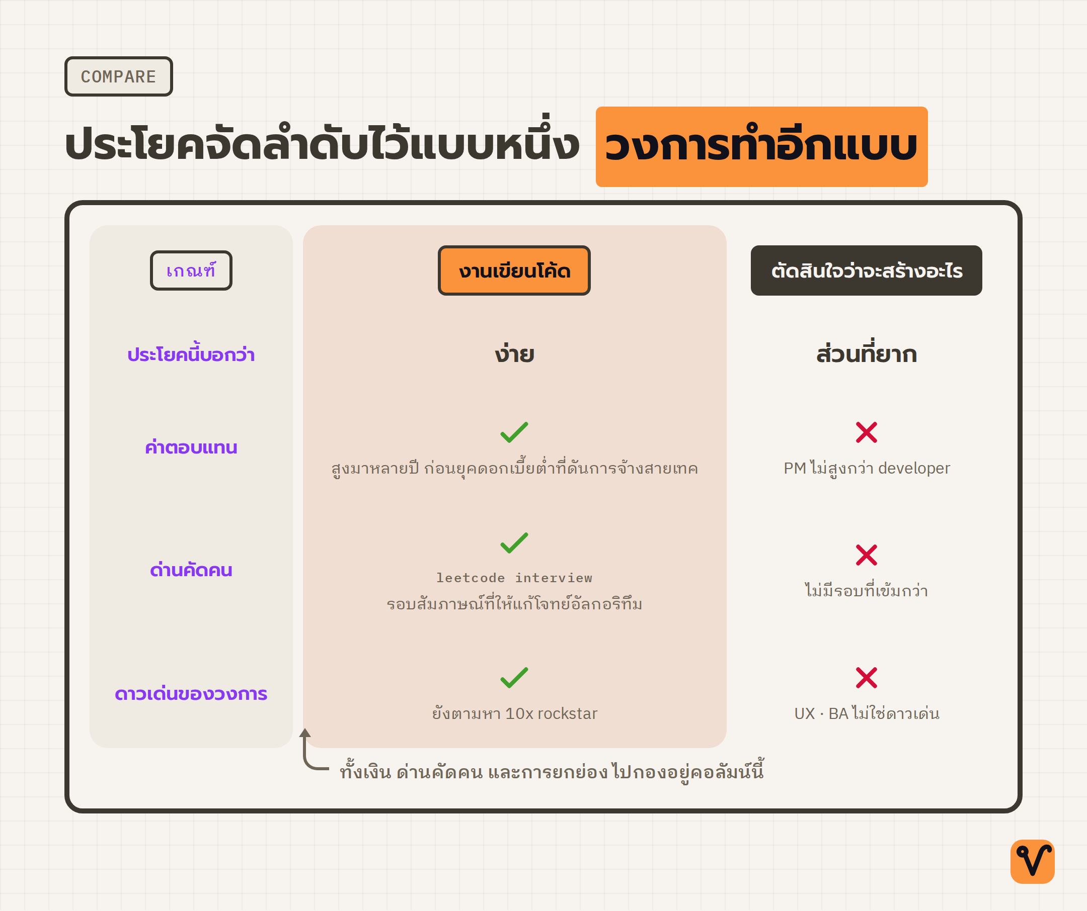 ตารางเทียบงานเขียนโค้ดกับงานตัดสินใจว่าจะสร้างอะไร โดยใช้เกณฑ์ค่าตอบแทน ด่านคัดคน และดาวเด่นของวงการ