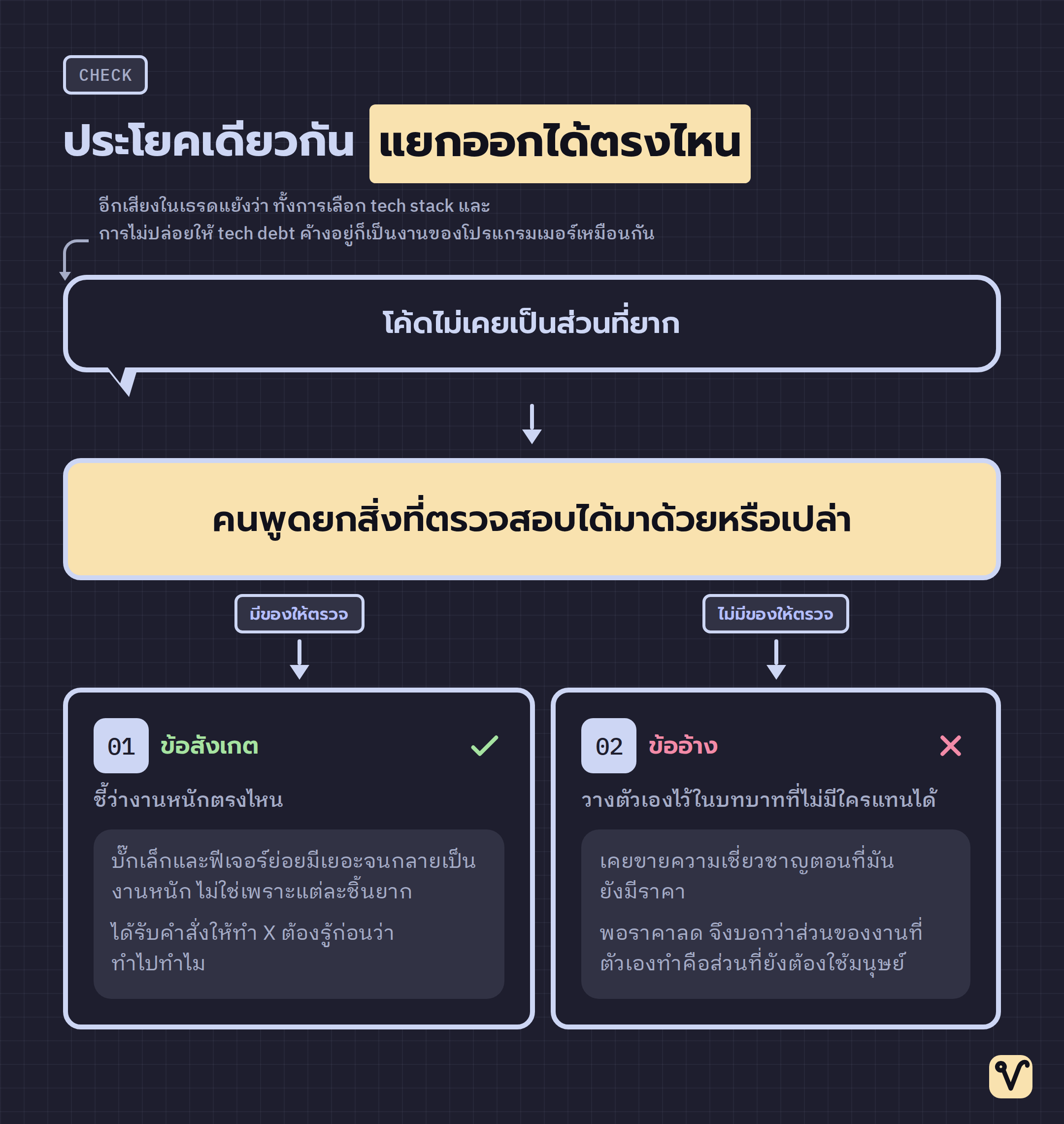 แผนภาพต้นไม้แสดงประโยคเดียวที่ผ่านคำถามตรวจสอบแล้วแยกเป็นสองทาง ทางหนึ่งคือข้อสังเกต อีกทางคือข้ออ้าง