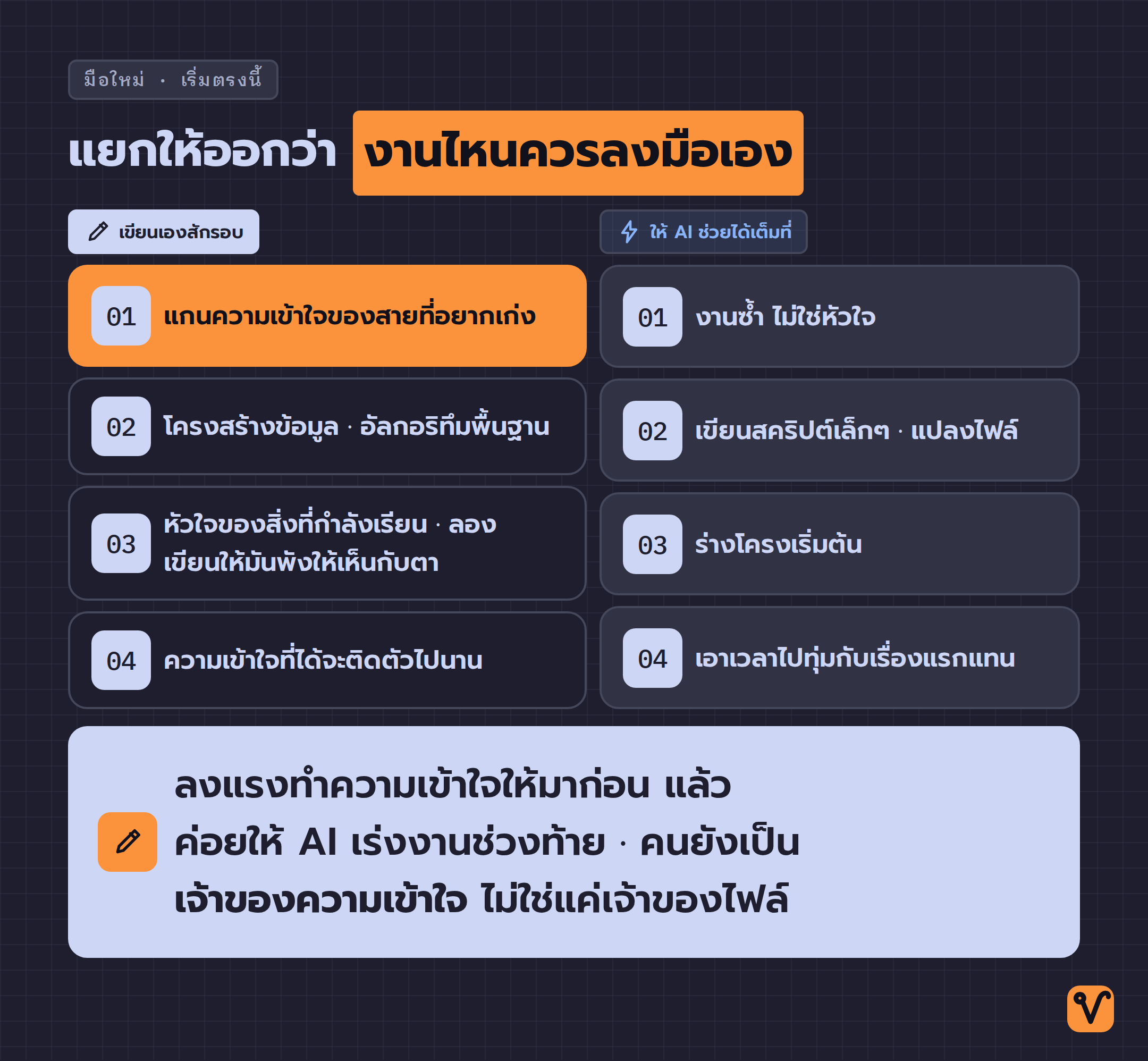 ตารางสองคอลัมน์ · ฝั่งซ้ายคืองานที่ควรเขียนเอง ฝั่งขวาคืองานที่ให้ AI ช่วยได้เต็มที่