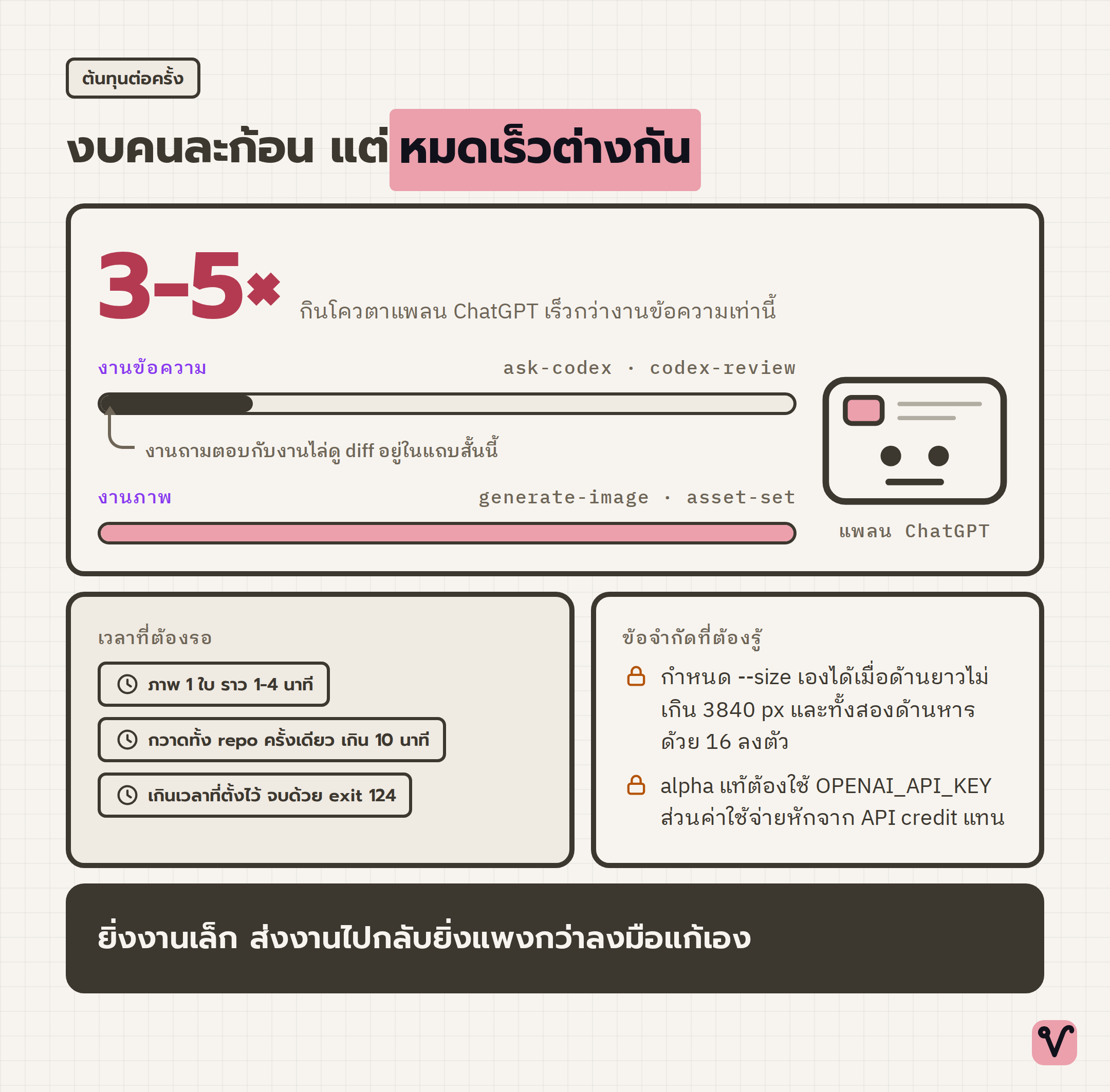 ภาพสถิติเปรียบเทียบการใช้โควตาแพลน ChatGPT โดยแถบงานภาพยาวกว่าแถบงานข้อความราวสามถึงห้าเท่า พร้อมตัวเลขเวลาที่ต้องรอและข้อจำกัดของขนาดภาพ