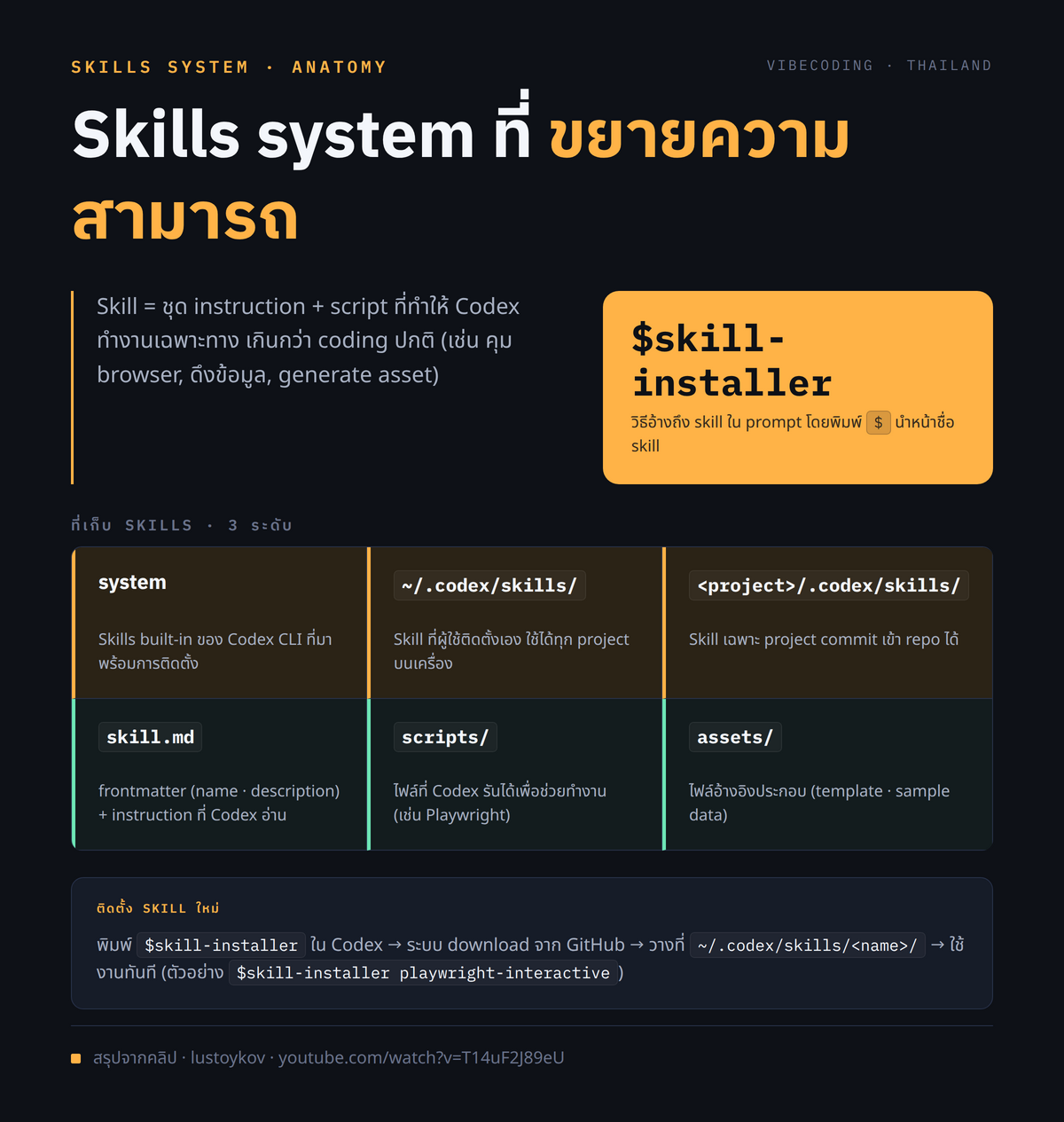 โครงสร้าง folder ของ Skills system แสดง hierarchy system → home → project + ตัวอย่างไฟล์ skill.md และวิธีอ้างด้วย $skill-name
