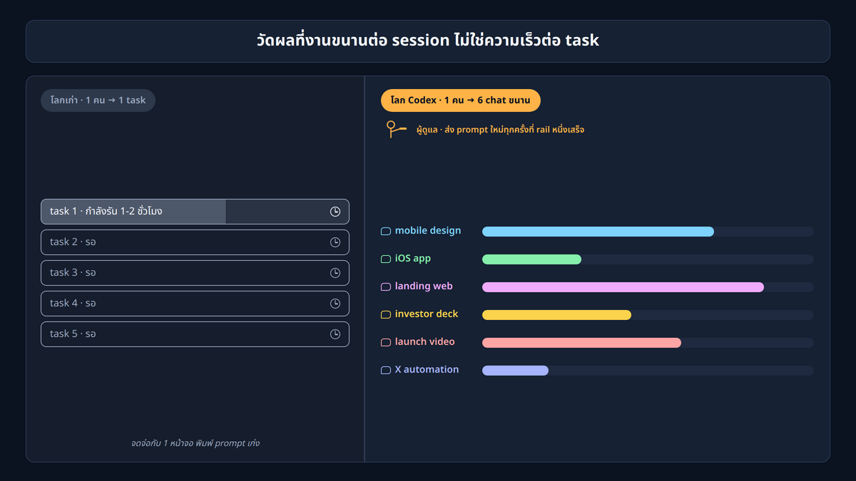 serial tasking mental model: แผนภาพแสดงสองโลกเปรียบเทียบ ฝั่งซ้าย "โลกเก่า" 1 คน → 1 task ทำเสร็จค่อยขยับ ฝั่งขวา "โลก Codex" 1 คน เปิด 5-6 chat ขนาน แต่ละ chat ทำงานเอง 5-10 นาที คนคอย ส่ง prompt ใหม่ทุก ๆ ครั้งที่ task หนึ่งเสร็จ จุดวัดผลคือจำนวน task ที่รันขนาน ไม่ใช่ความเร็วต่อ task