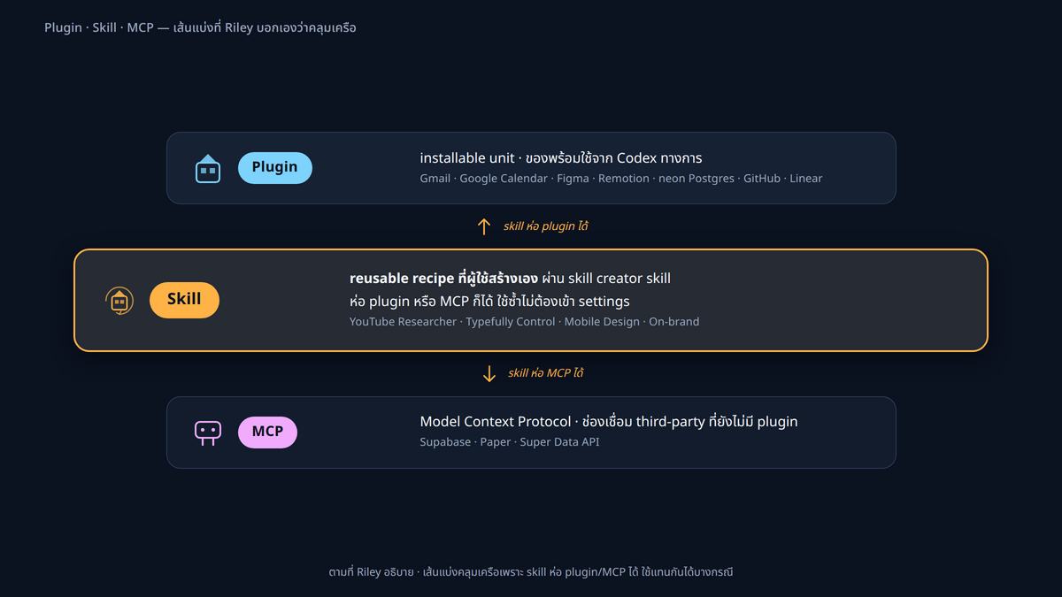 Plugin vs Skill vs MCP: แผนภาพสามชั้น ชั้นบน Plugin (installable unit, ของพร้อมใช้จาก Codex, เช่น Gmail / Google Calendar / Figma / Remotion) ชั้นกลาง Skill (reusable recipe ที่ผู้ใช้สร้างเอง ผ่าน skill creator skill, เช่น YouTube Researcher / Typefully Control / Mobile Design) ชั้นล่าง MCP (ช่องเชื่อมเครื่องมือภายนอกที่ยังไม่มี plugin, เช่น Supabase / Paper) และลูกศรชี้ว่า skill ห่อ MCP ได้เพื่อใช้ง่ายขึ้น