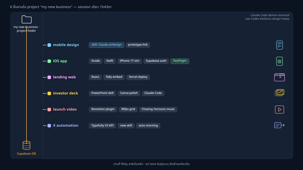 6 deliverables parallel: แผนภาพหก track ขนานในแนวนอน ในคอลัมน์ซ้ายมี iOS app (Xcode + Swift + Supabase auth + TestFlight), web app (React + Tally + Vercel), investor deck (PowerPoint skill + Canva export), launch video (Remotion plugin + grid line + 30fps), X automation (Typefully V3 + skill ใหม่), mobile design (skill ที่ extract จาก Claude.ai/design); จุดกลาง = my new business project + Supabase DB + Claude Code terminal สำหรับงาน design heavy