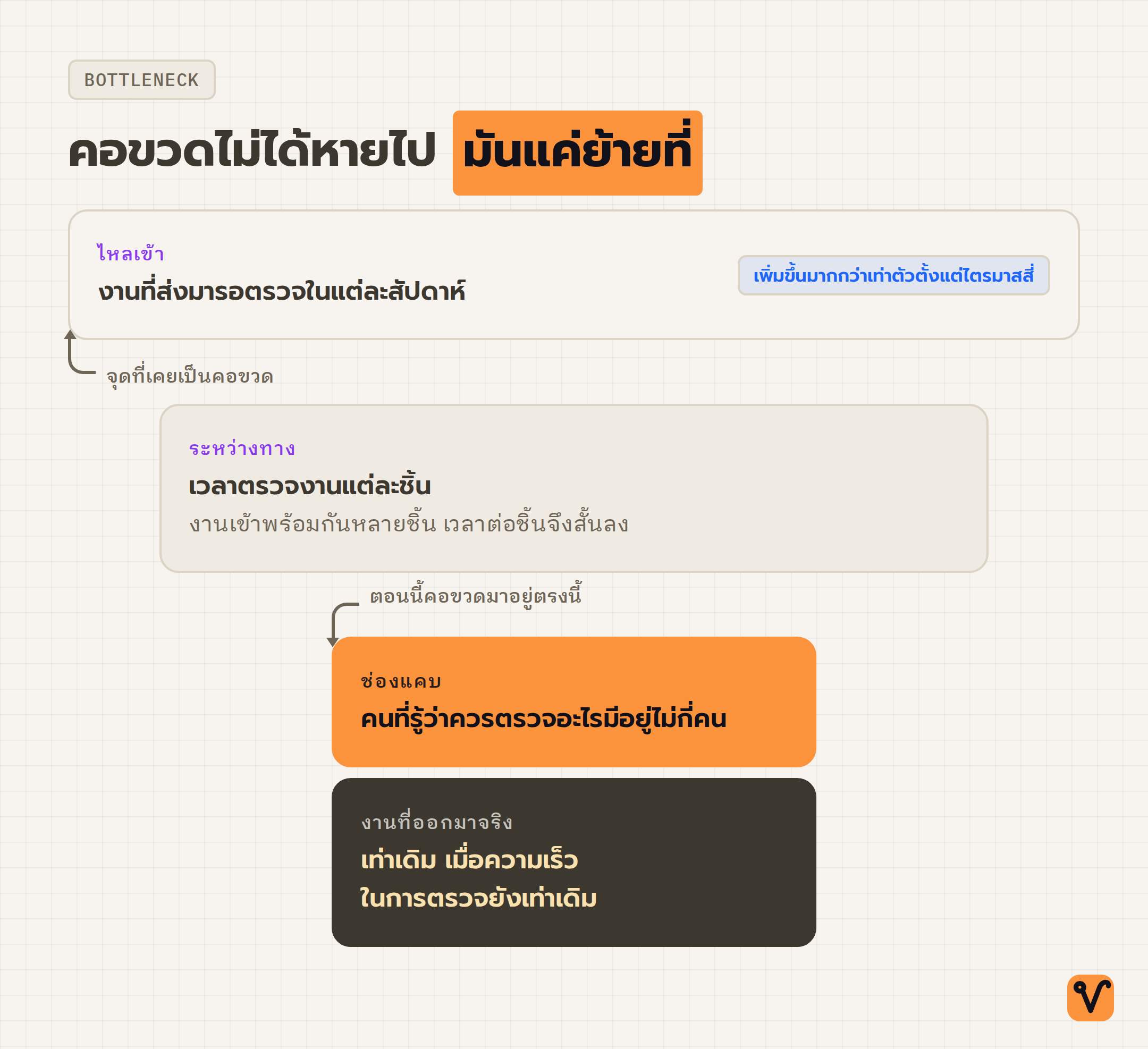 ภาพแสดงงานไหลเข้าจากด้านบนที่กว้าง ก่อนช่องจะแคบลงตรงคนตรวจ ส่วนปลายทางมีงานที่ส่งมอบเท่าเดิม