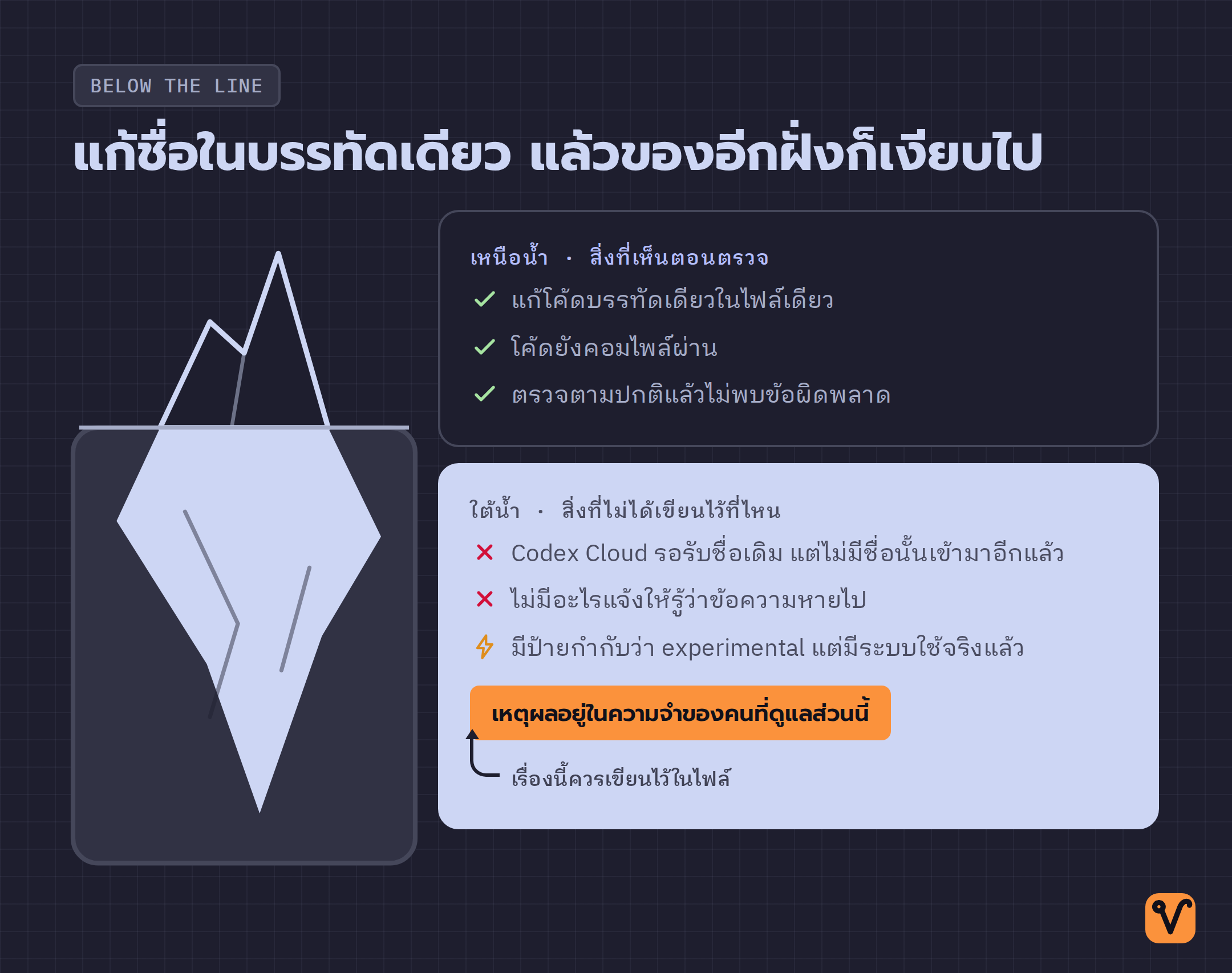 ภาพภูเขาน้ำแข็ง ส่วนเหนือน้ำคือสิ่งที่เห็นตอนตรวจ ส่วนใต้น้ำคือเหตุผลที่ไม่ได้เขียนไว้ที่ไหน