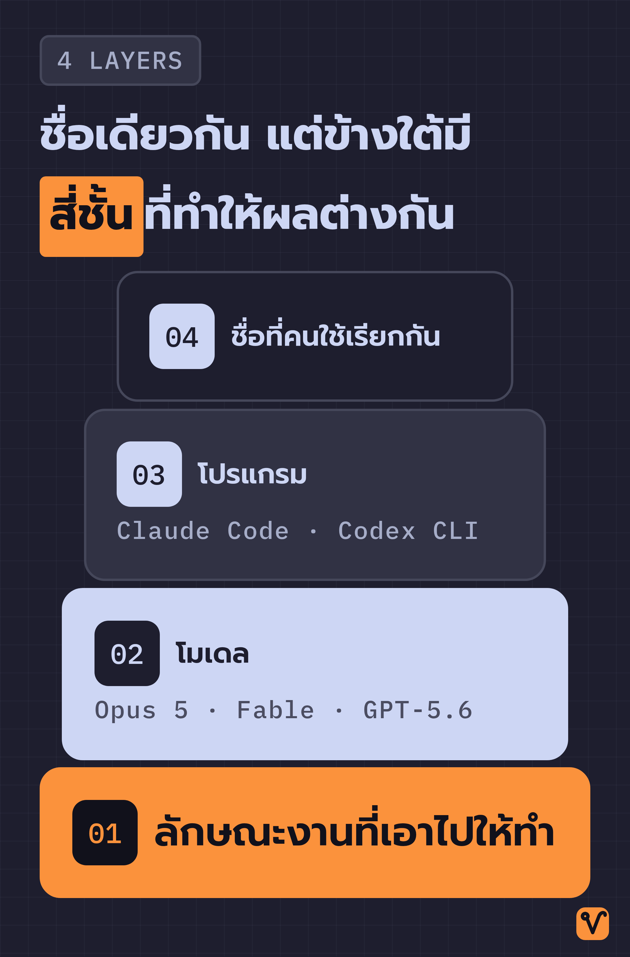 แผนภาพแบบซ้อนกันสี่ชั้น แต่ละชั้นกว้างขึ้นจากบนลงล่าง เริ่มจากชื่อที่คนใช้เรียกกัน ตามด้วยโปรแกรม โมเดล และลักษณะงานซึ่งเป็นชั้นฐาน
