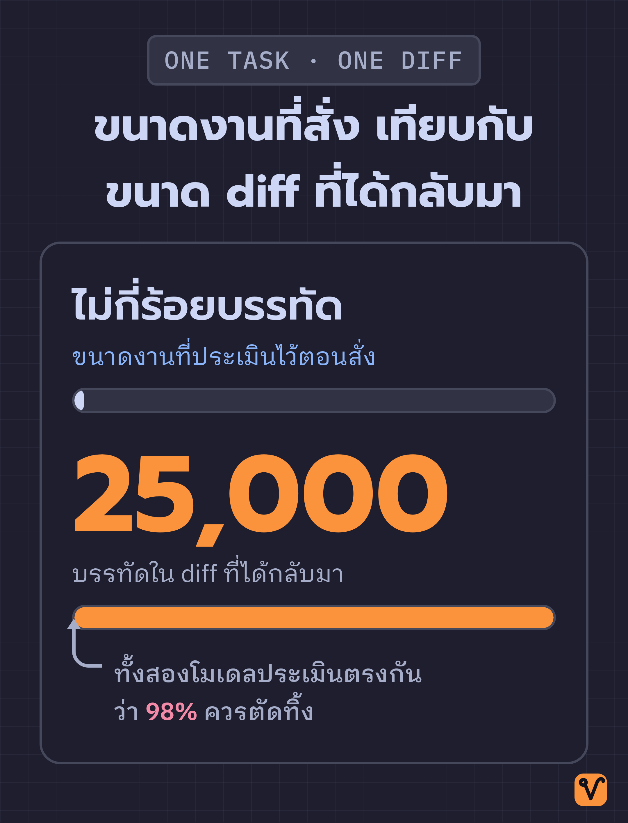 แผนภาพแท่งสองแท่งที่ใช้เทียบความยาว แท่งบนคืองานไม่กี่ร้อยบรรทัดที่สั่งไป ส่วนแท่งล่างคือ diff 25,000 บรรทัดที่ได้กลับมา