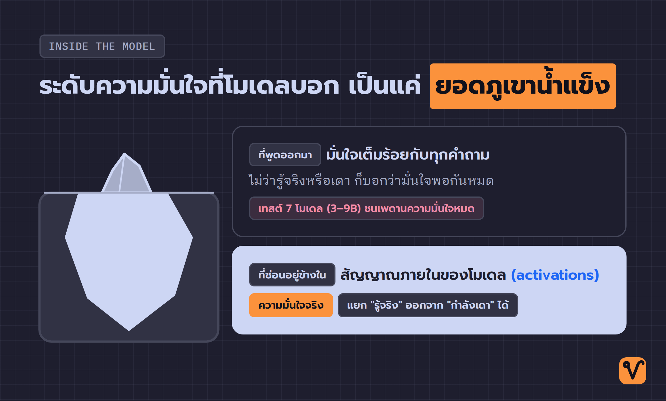 ภาพภูเขาน้ำแข็ง: ยอดเล็ก ๆ เหนือน้ำคือระดับความมั่นใจที่โมเดลบอก ส่วนมวลใหญ่ใต้น้ำคือสัญญาณความมั่นใจภายในที่ซ่อนอยู่