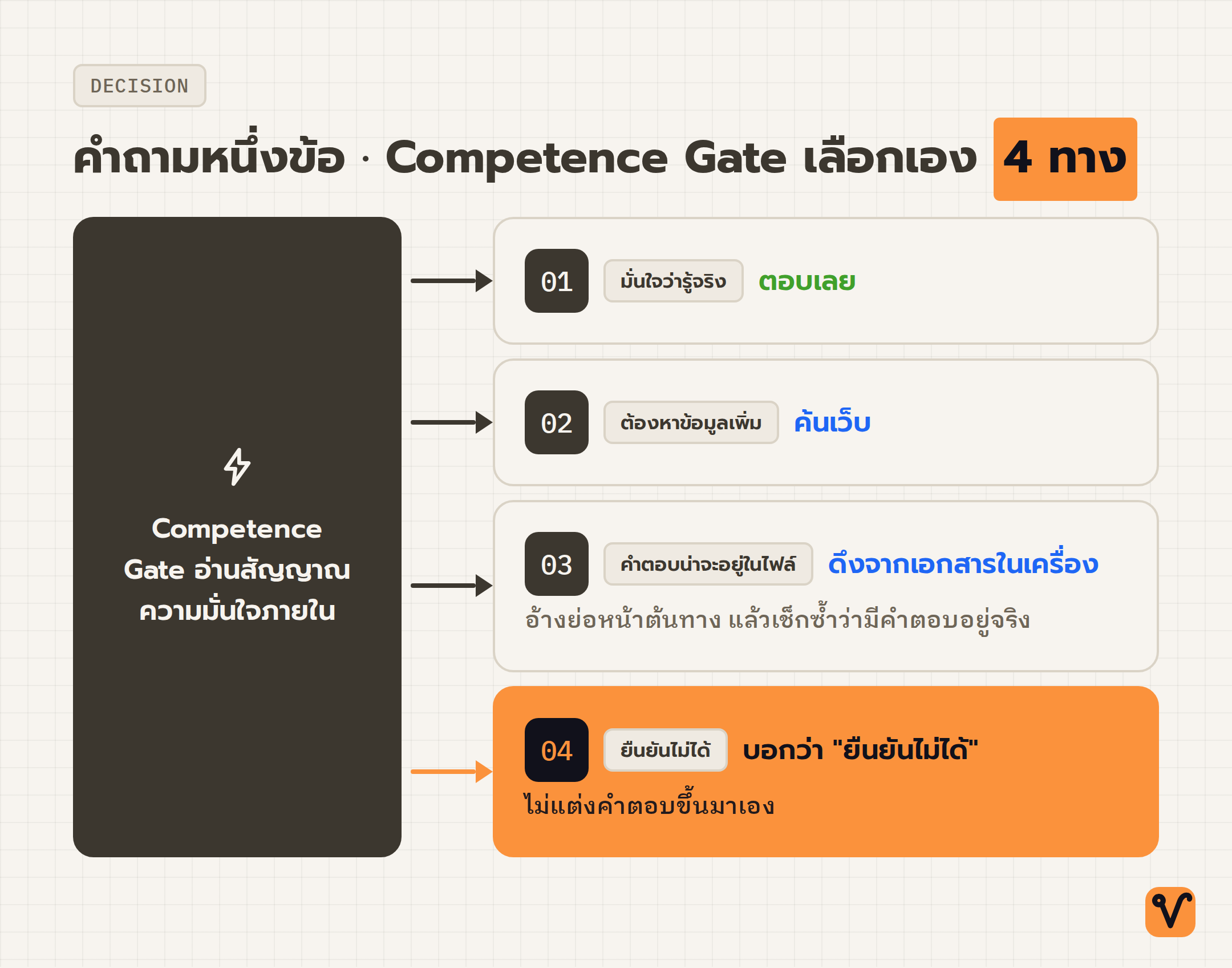 แผนภาพการตัดสินใจ เริ่มจากโหนดที่อ่านสัญญาณความมั่นใจภายใน แล้วแตกออกเป็นสี่ทางเลือกเรียงตามระดับความมั่นใจจากสูงไปต่ำ
