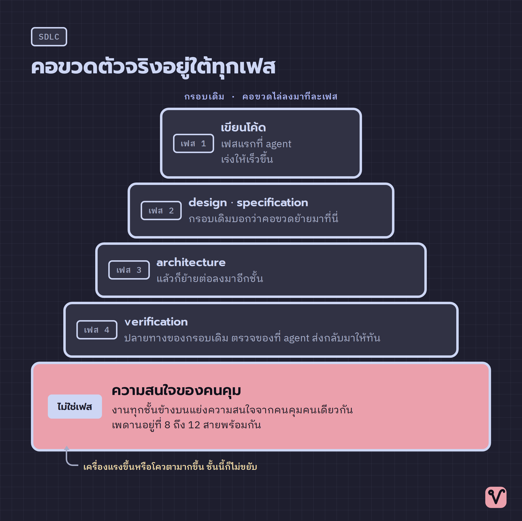 แผนภาพห้าชั้นซ้อนกัน ไล่จากชั้นเขียนโค้ดลงมาถึง verification โดยมีชั้นความสนใจของคนคุมเป็นฐานที่กว้างที่สุดและถูกเน้นสีไว้
