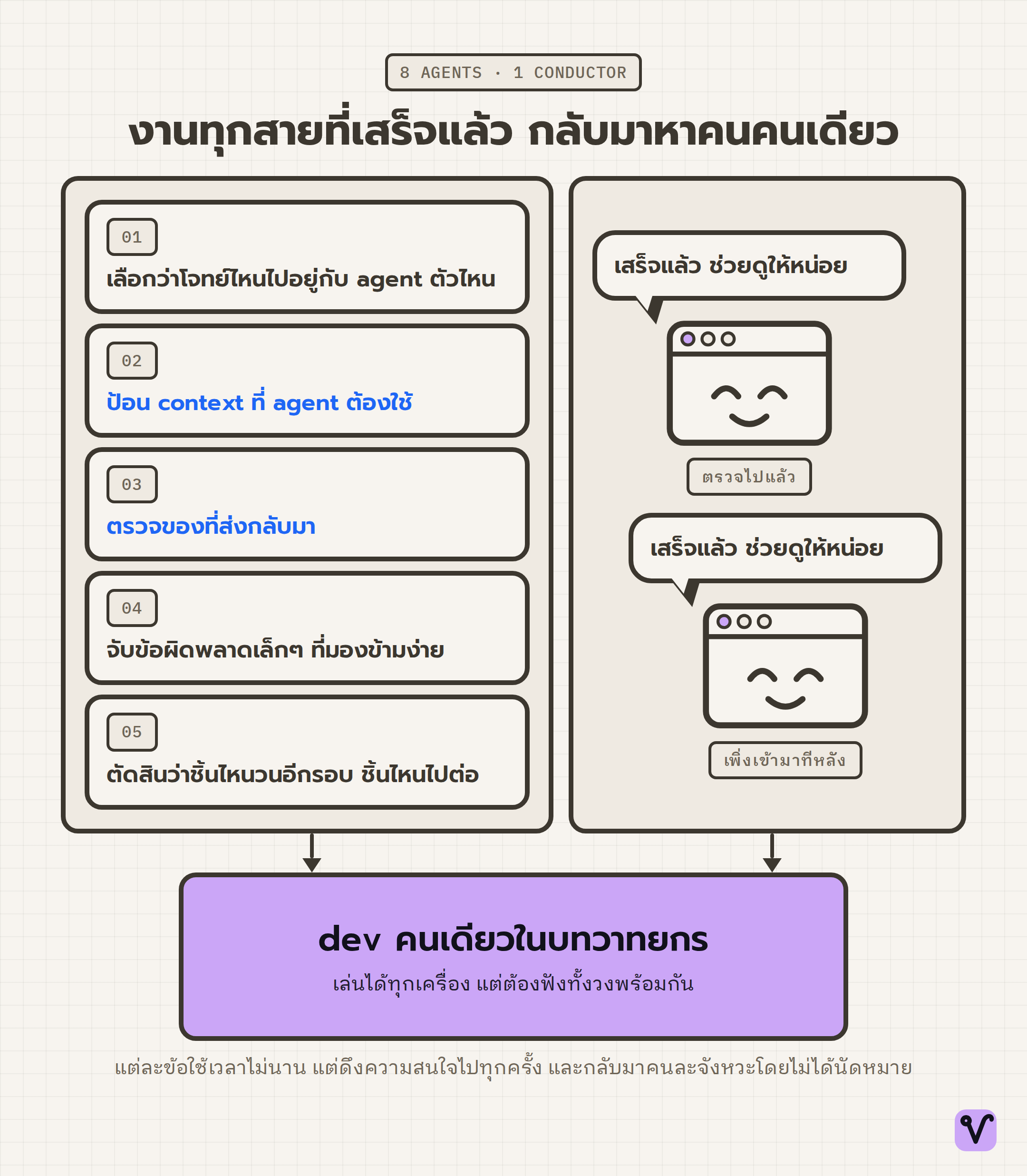 แผนภาพแบบรวมศูนย์ งานห้าอย่างและหน้าต่าง agent ที่เพิ่งทำเสร็จมีลูกศรชี้เข้าหาโหนดกลางที่เป็น dev ในบทวาทยกร
