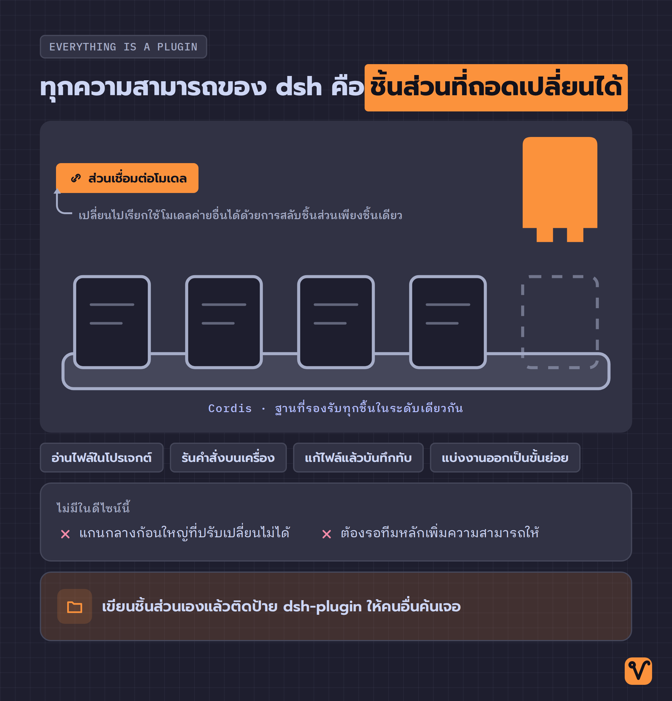 ภาพชิ้นส่วนปลั๊กอินขนาดเท่ากันวางเรียงบนฐานเดียวกัน ส่วนชิ้นที่ใช้เชื่อมต่อโมเดลแยกออกมาอยู่เหนือแถว