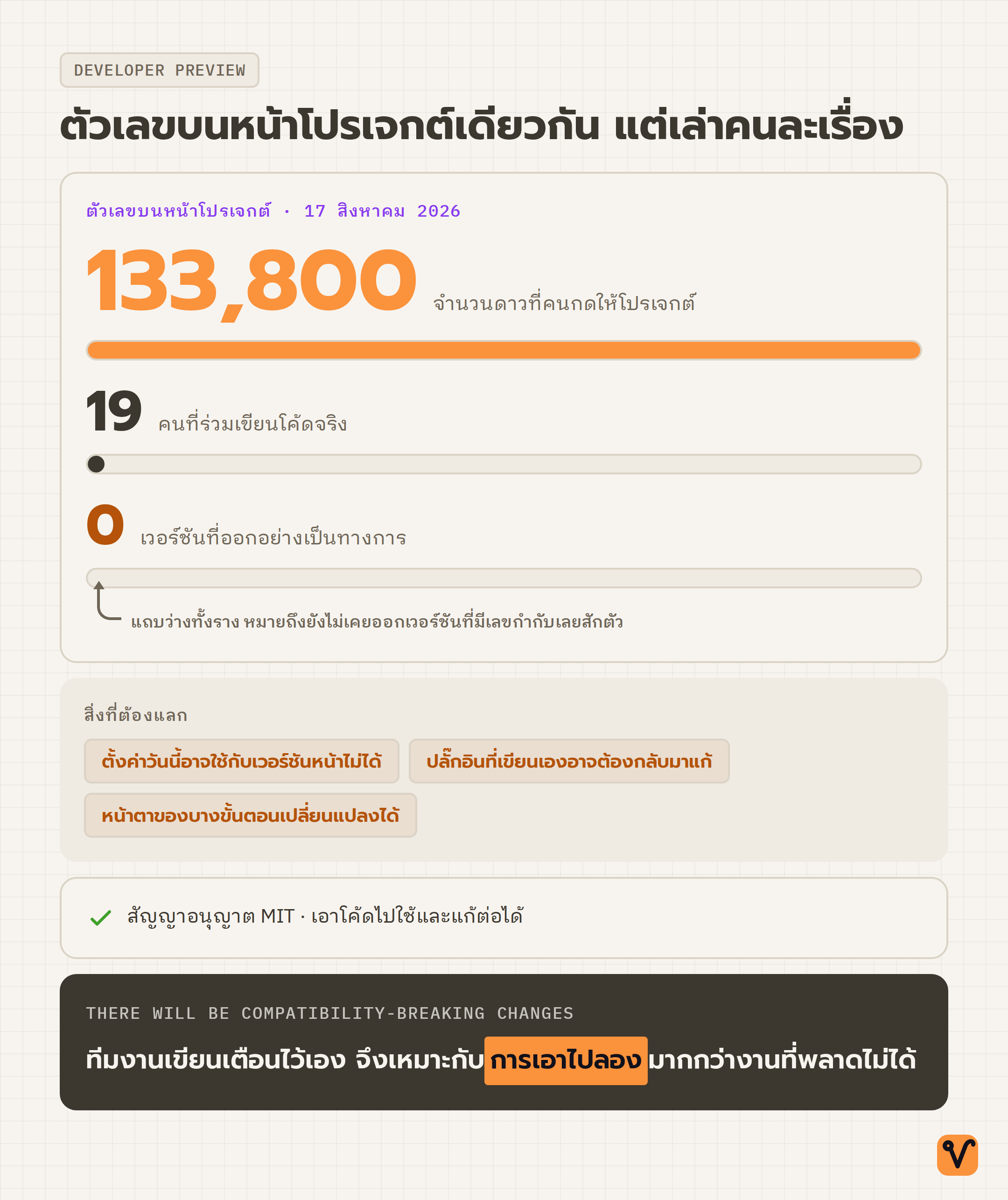 ภาพเทียบตัวเลขบนหน้าโปรเจกต์ ดาว 133,800 ดวง เทียบกับผู้ร่วมเขียนโค้ด 19 คน และเวอร์ชันที่ออกอย่างเป็นทางการ 0