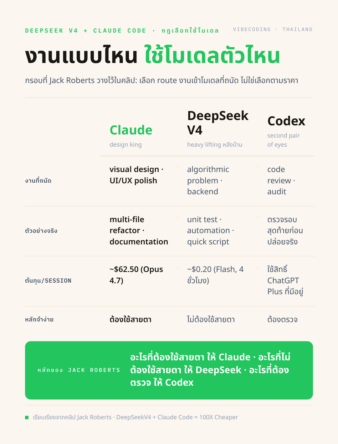 model-routing-matrix: diagram เปรียบเทียบ Claude vs DeepSeek vs Codex ใน 3 คอลัมน์ แต่ละคอลัมน์มี icon โมเดล + tagline + รายการประเภทงาน (Claude=visual/UI/refactor/docs, DeepSeek=algorithm/unit-test/backend/automation, Codex=review/audit). ใช้โทนสีต่างกันเพื่อแยกบทบาท