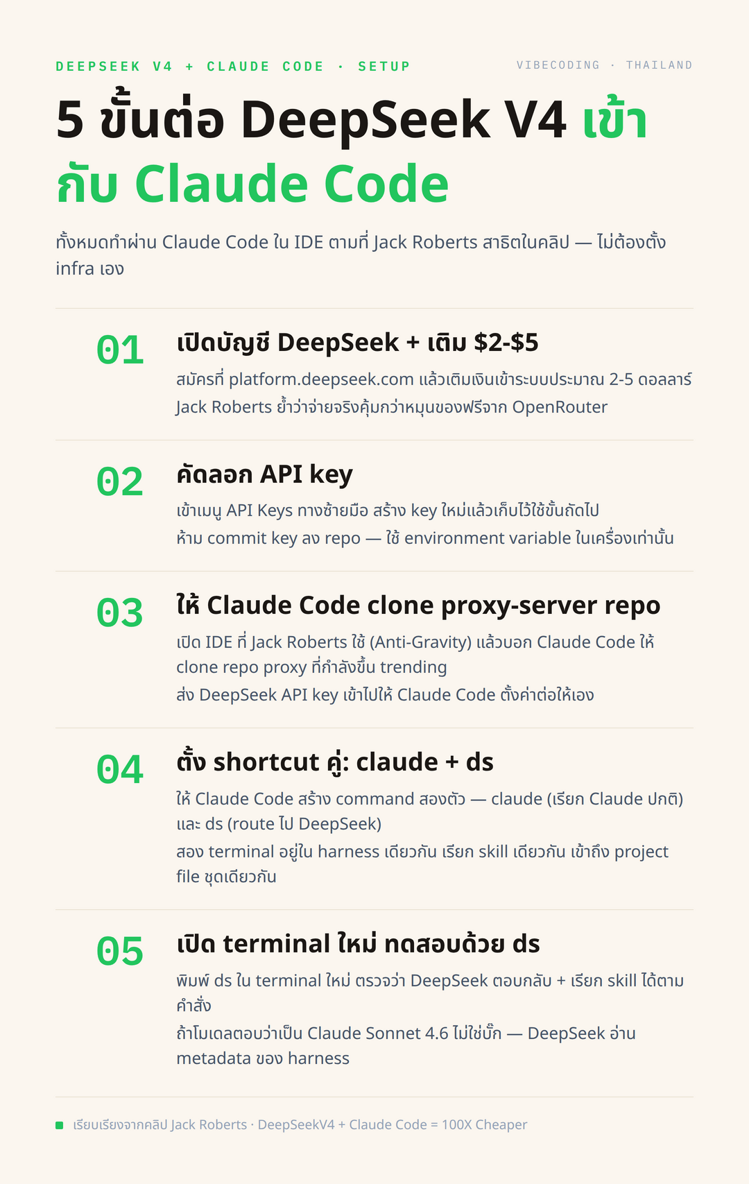 dual-terminal-setup: แผนผังขั้นตอน 6 ขั้นจาก signup platform.deepseek.com → topup $2-$5 → copy API key → clone proxy repo → set shortcut claude+ds → test ds terminal. แสดงเป็นลำดับแนวตั้งพร้อมไอคอนของแต่ละขั้น