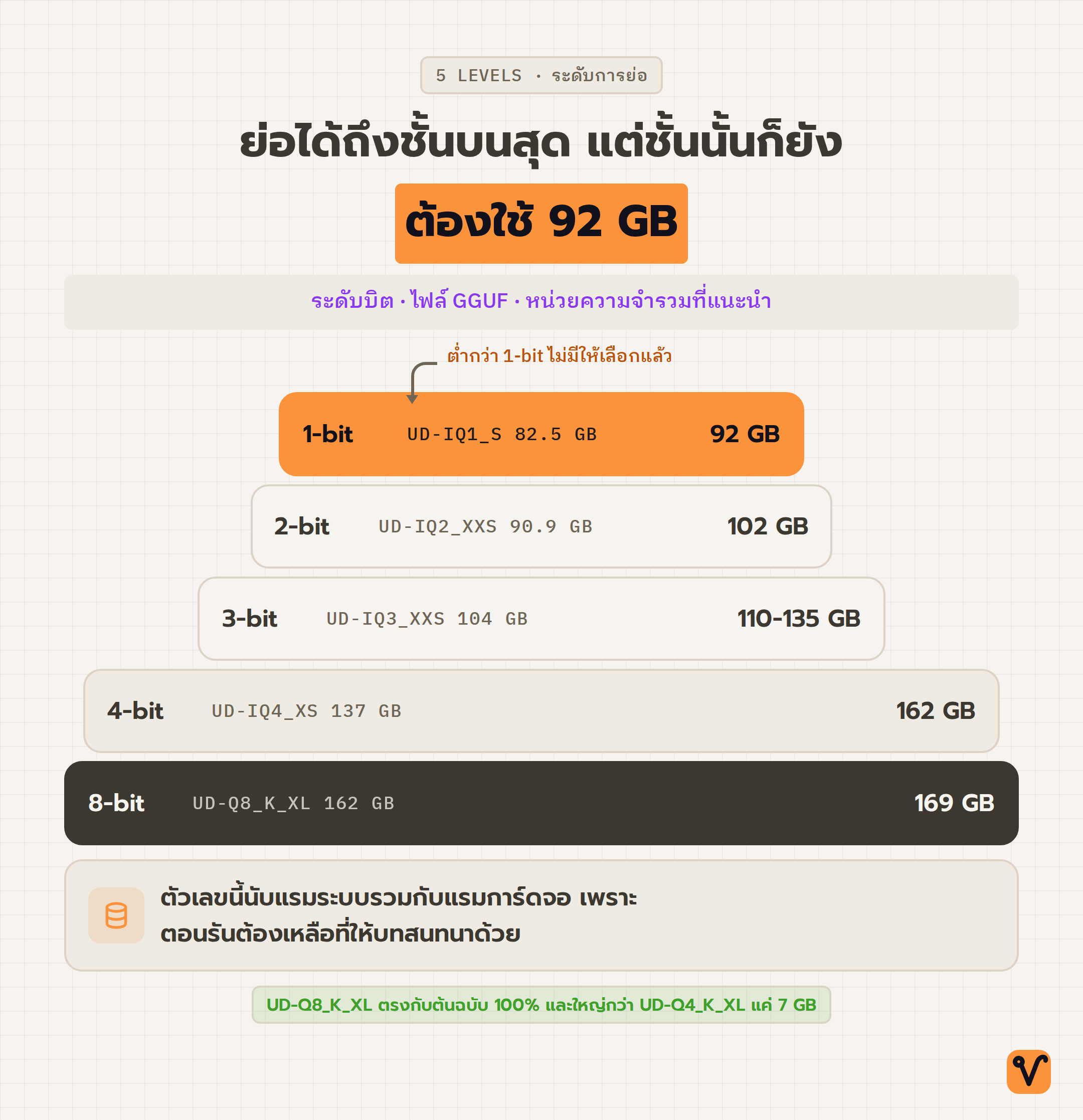 แผนภาพกองไฟล์ GGUF ห้าระดับบิต ชั้นบนสุดคือ 1-bit ไฟล์ 82.5 GB ที่แนะนำหน่วยความจำรวม 92 GB ไล่ลงไปจนถึงชั้น 8-bit ที่ 169 GB