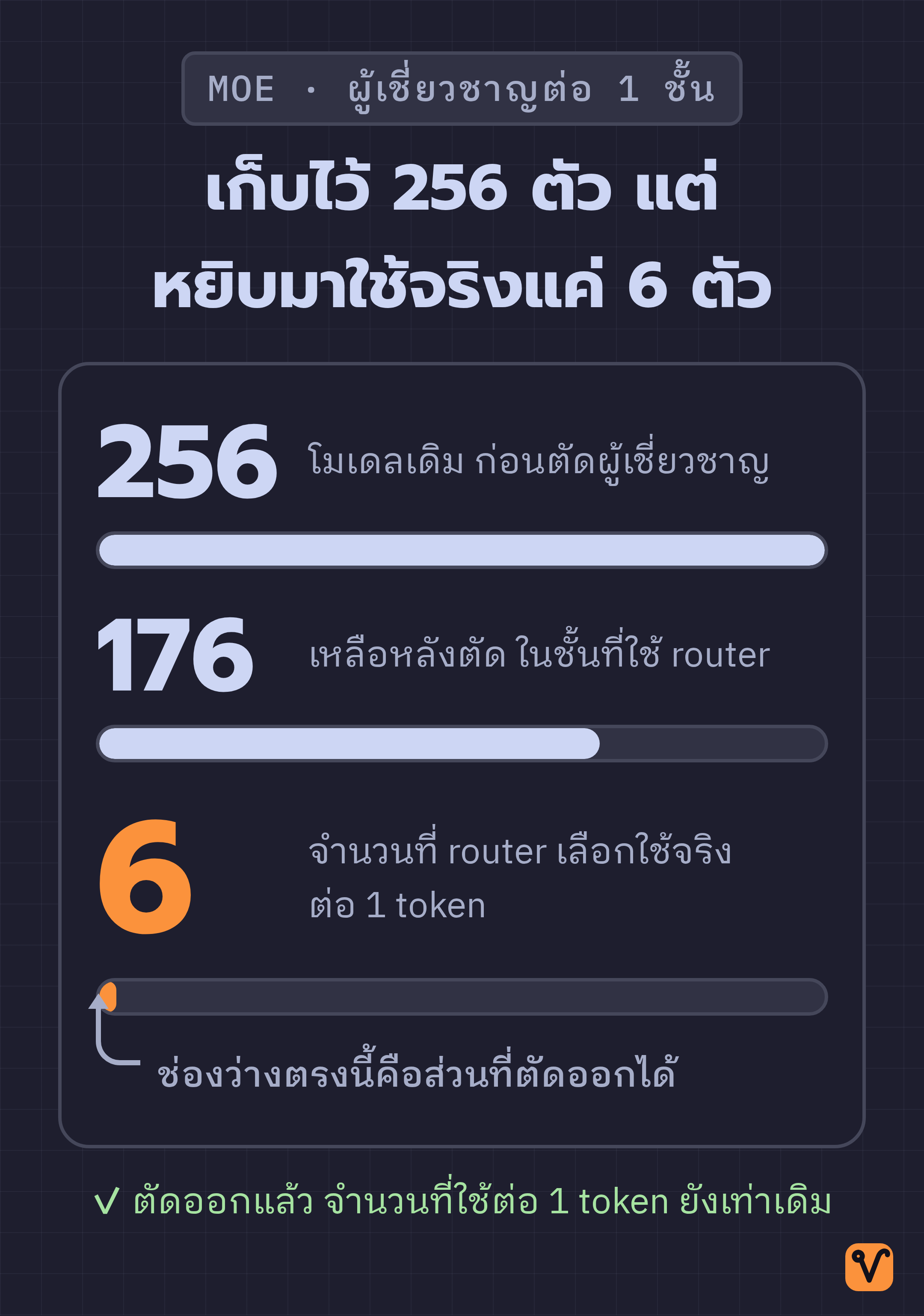 แผนภาพแท่งเปรียบเทียบจำนวนผู้เชี่ยวชาญใน MoE หนึ่งชั้น โดยโมเดลเดิมมี 256 ตัว หลังตัดเหลือ 176 ตัว และเรียกใช้จริงต่อหนึ่ง token 6 ตัว