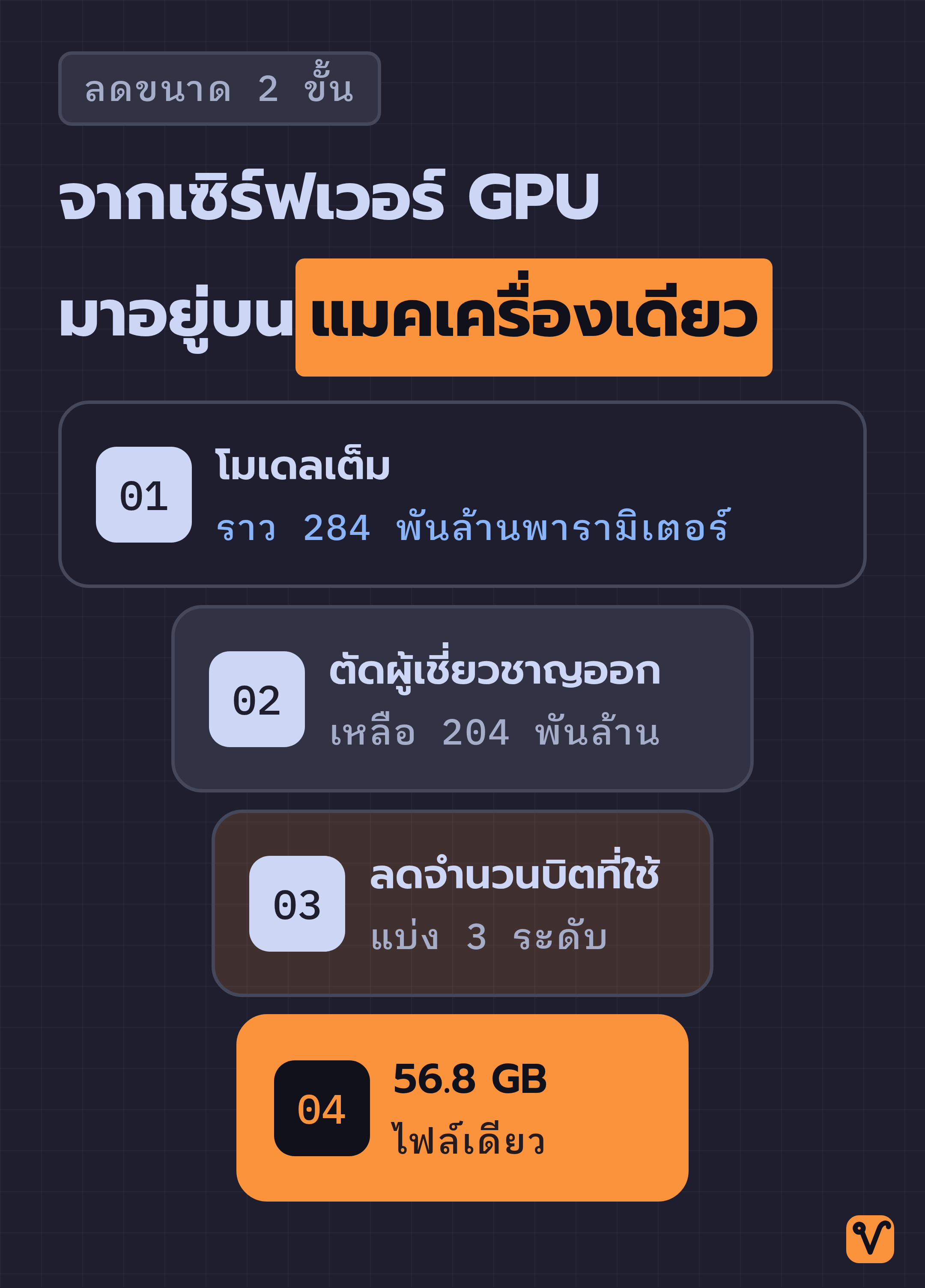 แผนภาพกรวยสี่ขั้นที่ค่อย ๆ แคบลง จากโมเดลเต็มราว 284 พันล้านพารามิเตอร์ ผ่านขั้นตอนการตัดผู้เชี่ยวชาญและลดจำนวนบิต จนเหลือไฟล์เดียว 56.8 GB