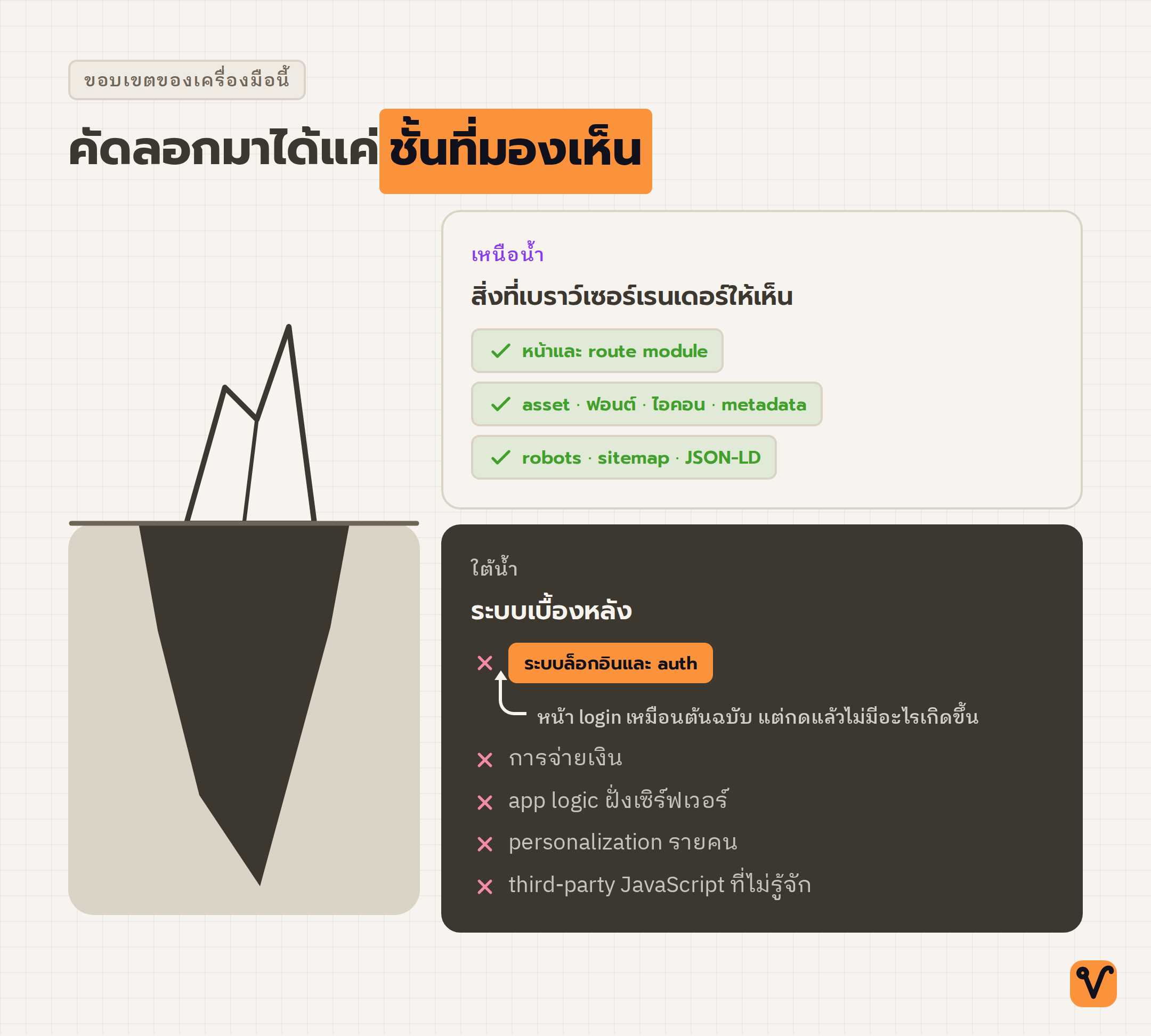 ภาพภูเขาน้ำแข็ง ส่วนเหนือน้ำคือสิ่งที่ ditto.site คัดลอกออกมาได้ ส่วนใต้น้ำคือระบบเบื้องหลังที่คัดลอกไม่ได้