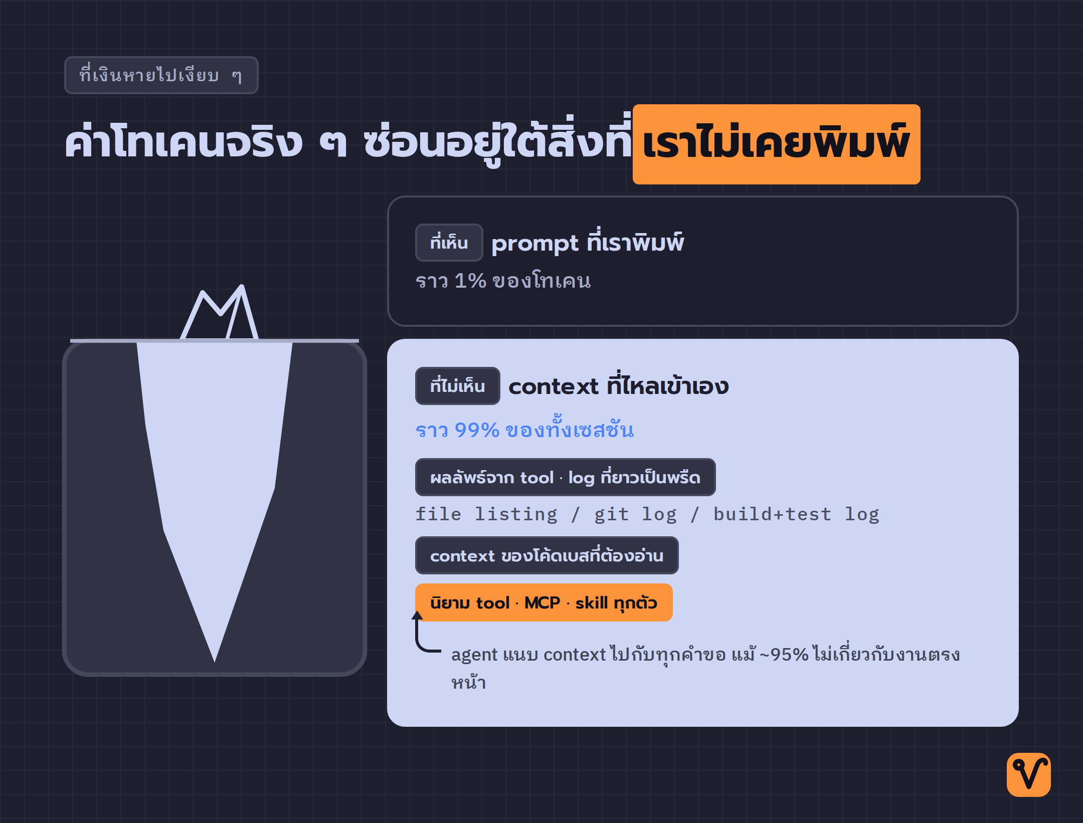 ภาพภูเขาน้ำแข็ง ยอดที่โผล่พ้นน้ำคือ prompt ที่เราพิมพ์เองราว 1% ส่วนที่จมอยู่ใต้น้ำราว 99% คือ context ที่ไหลเข้าเอง ได้แก่ ผลลัพธ์จาก tool นิยาม tool กับ MCP และ context ของโค้ดเบส
