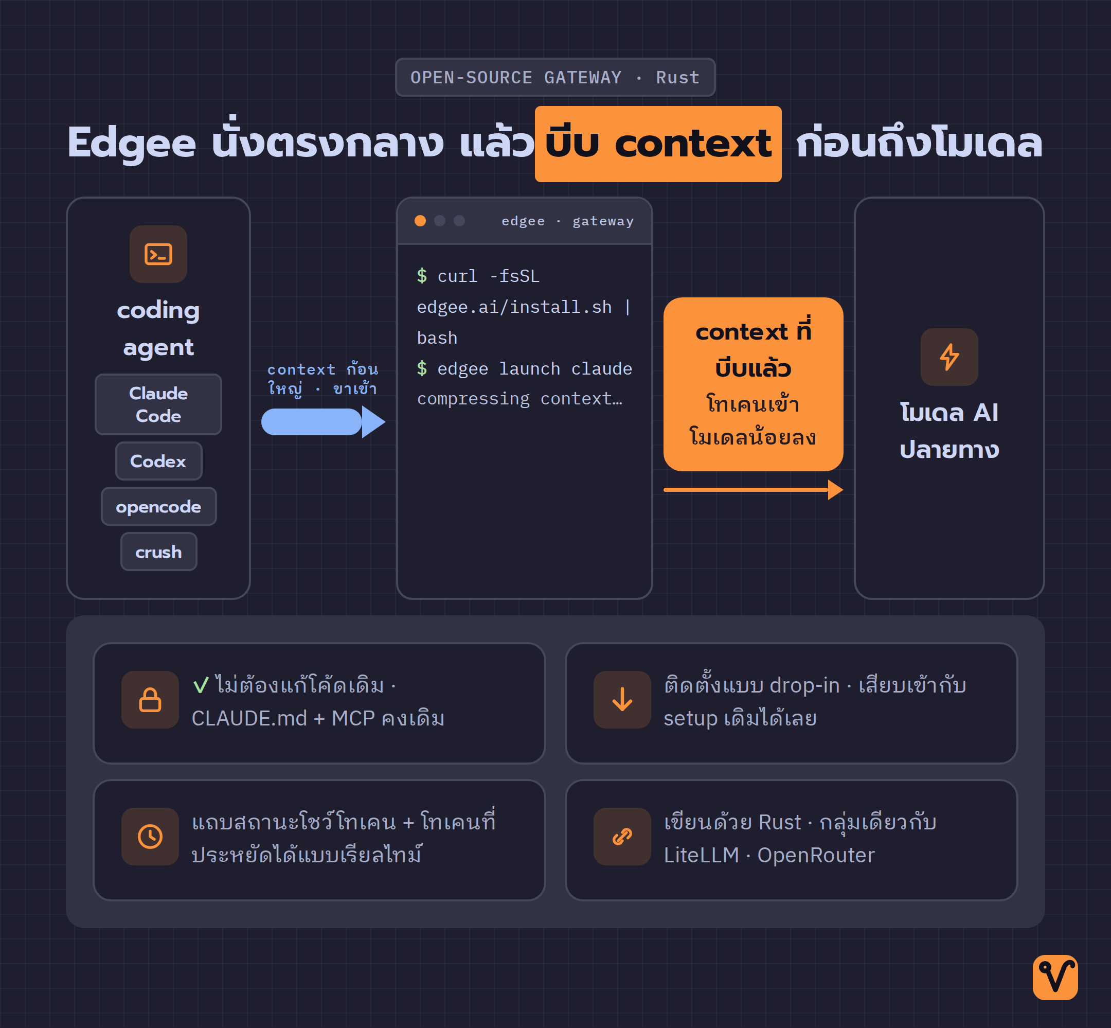 แผนผังการทำงานของ coding agent อย่าง Claude Code และ Codex โดยส่งคำขอผ่าน Edgee ซึ่งเป็น gateway ตรงกลาง จากนั้น Edgee บีบ context ก้อนใหญ่ให้เล็กลงก่อนส่งต่อเข้าโมเดล ติดตั้งแบบ drop-in และมีแถบสถานะโชว์โทเคนที่ประหยัดได้