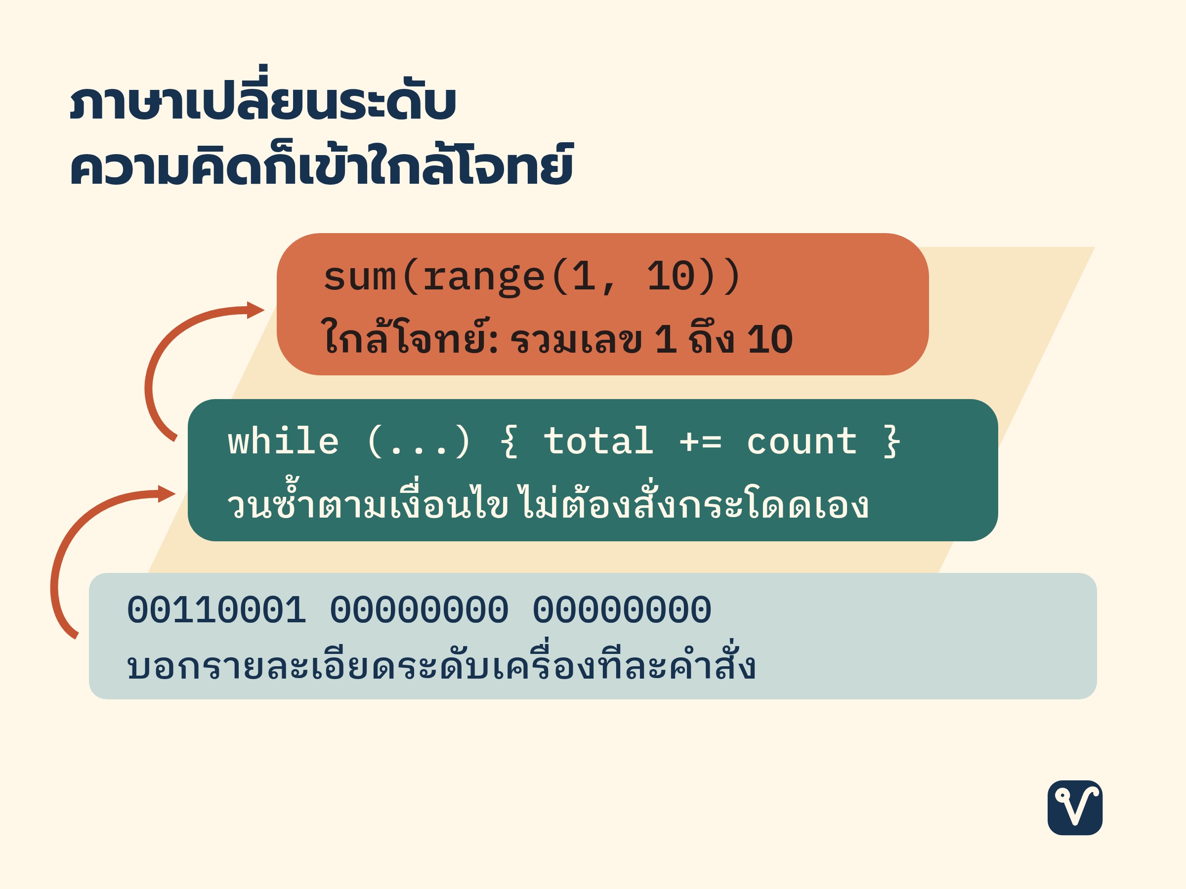สามชั้นของโค้ดที่สั้นลงจากคำสั่งระดับเครื่อง สู่ลูป และคำสั่งรวมเลขที่อ่านตรงกับความตั้งใจ