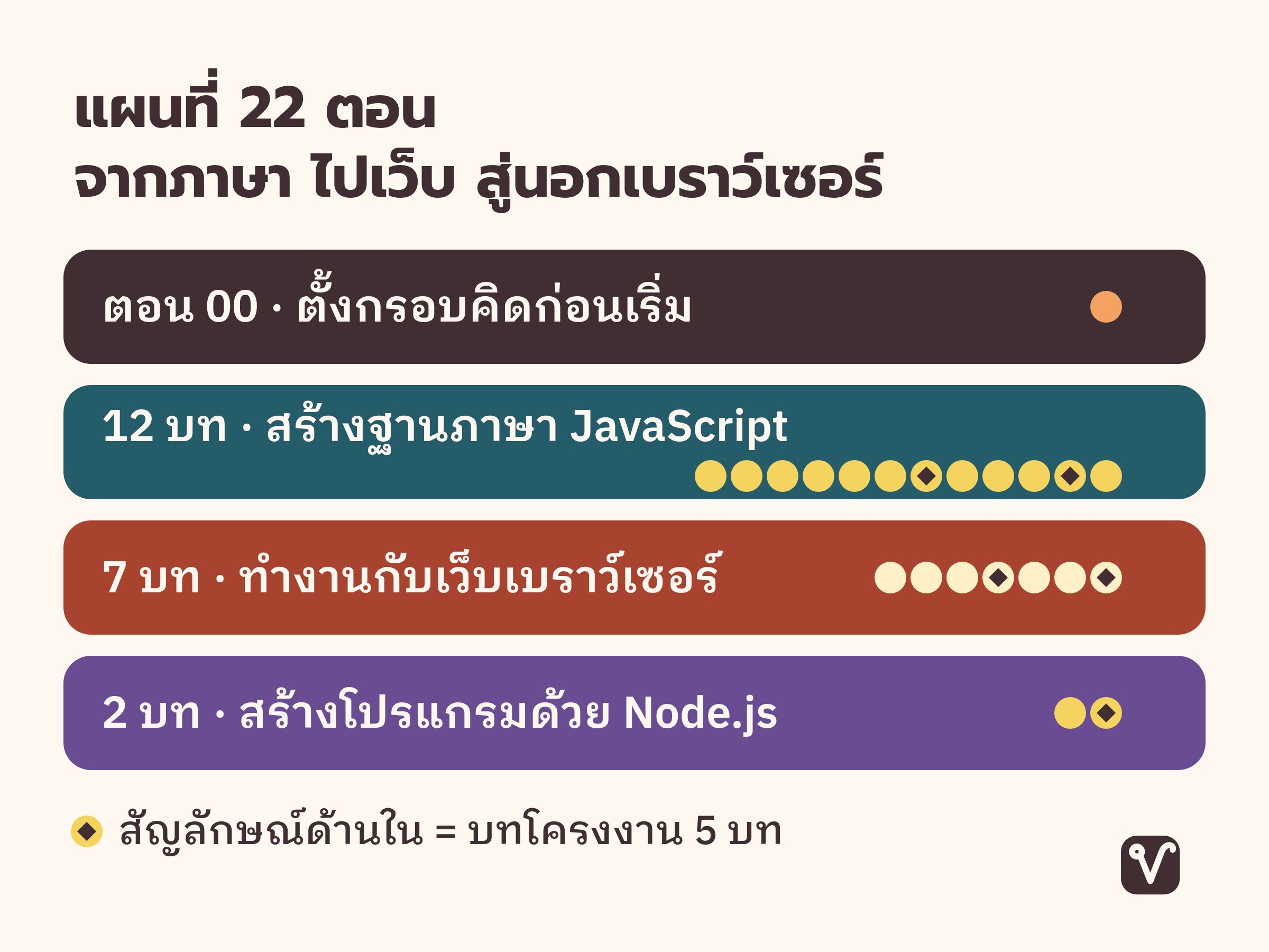 แผนที่ 22 ตอน แบ่งเป็นบทนำหนึ่งตอน ภาษา JavaScript 12 บท เบราว์เซอร์ 7 บท และ Node.js 2 บท พร้อมทำสัญลักษณ์บทโครงงาน 5 บท