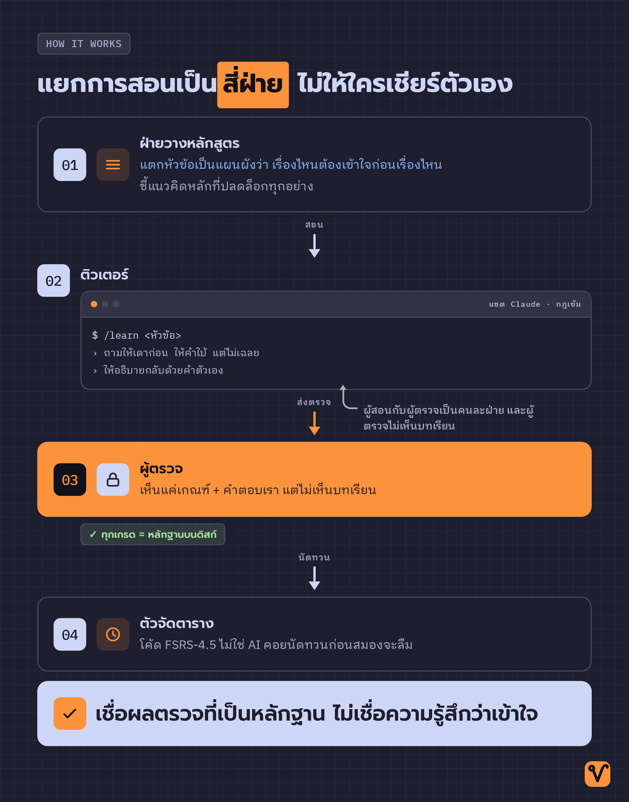 แผนภาพลำดับสี่ฝ่ายของ engram ไล่จากฝ่ายวางหลักสูตร ติวเตอร์ ผู้ตรวจที่ไม่เห็นบทเรียน ไปจนถึงตัวจัดตารางทวน