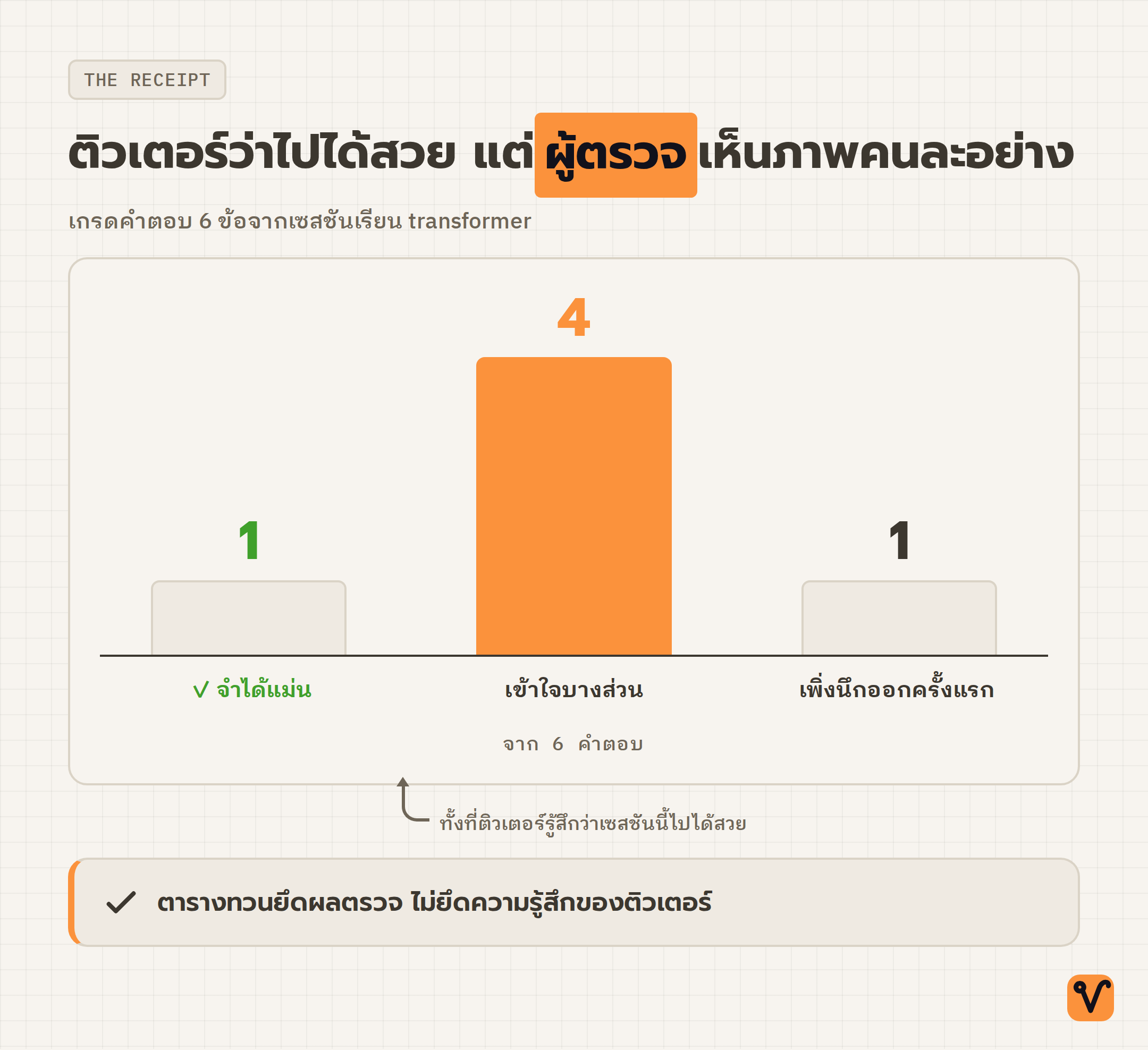 แผนภูมิแท่งแสดงเกรดของคำตอบหกข้อ จำได้แม่นหนึ่งข้อ เข้าใจบางส่วนสี่ข้อ และเพิ่งนึกออกครั้งแรกหนึ่งข้อ