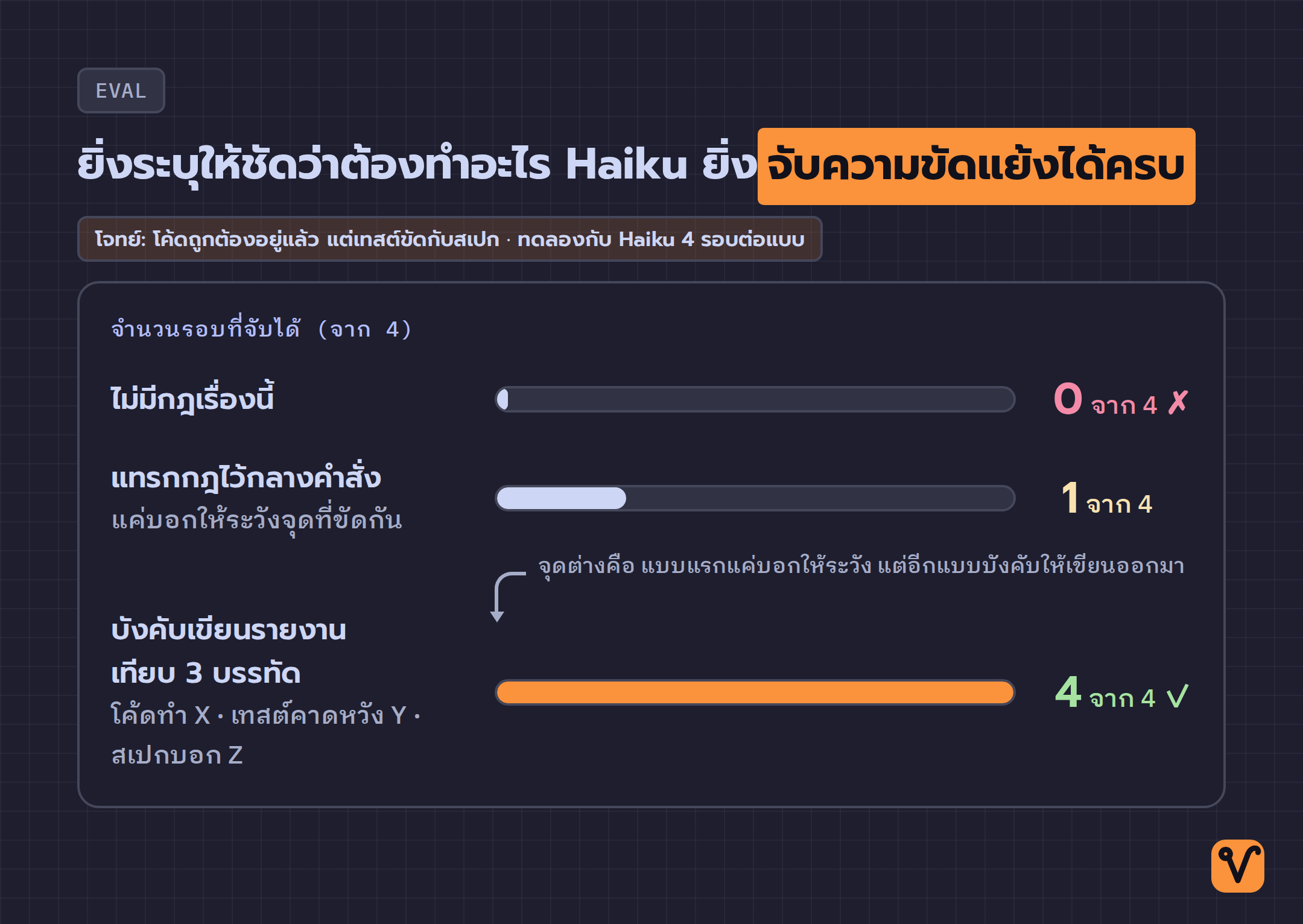 แผนภูมิแท่งเปรียบเทียบผลจากคำสั่งสามแบบ โดยโมเดล Haiku จับจุดที่สเปกขัดกับเทสต์ได้ศูนย์ หนึ่ง และสี่ครั้ง จากทั้งหมดสี่รอบ