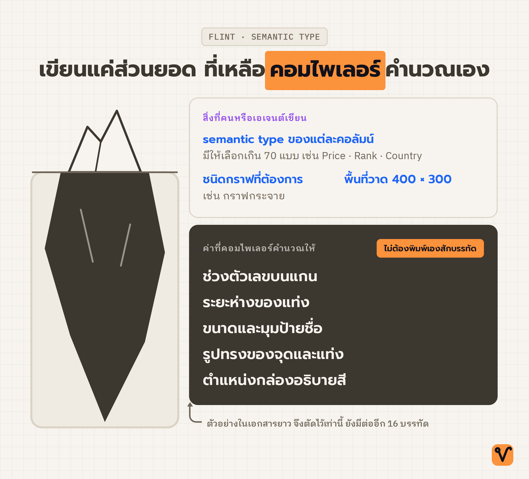 ภาพภูเขาน้ำแข็ง ยอดเหนือน้ำคือสเปกสั้นๆ ที่คนเขียน ส่วนใต้น้ำคือค่าต่างๆ ของกราฟที่คอมไพเลอร์คำนวณให้