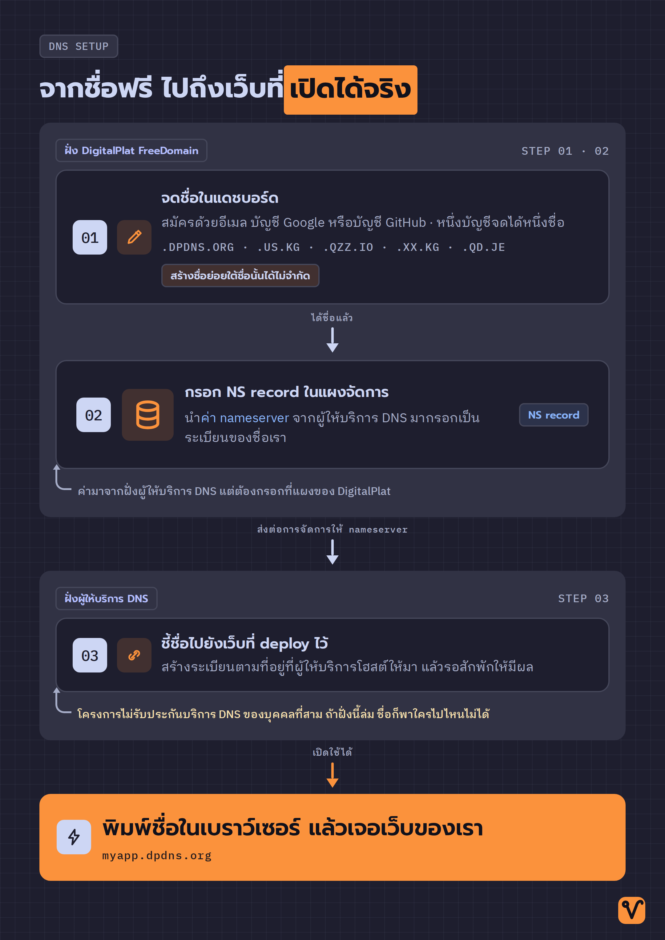 แผนภาพเส้นทางสามขั้นตอน ตั้งแต่จดชื่อในแดชบอร์ด กรอก NS record ไปจนถึงชี้ชื่อไปยังเว็บที่ deploy ไว้