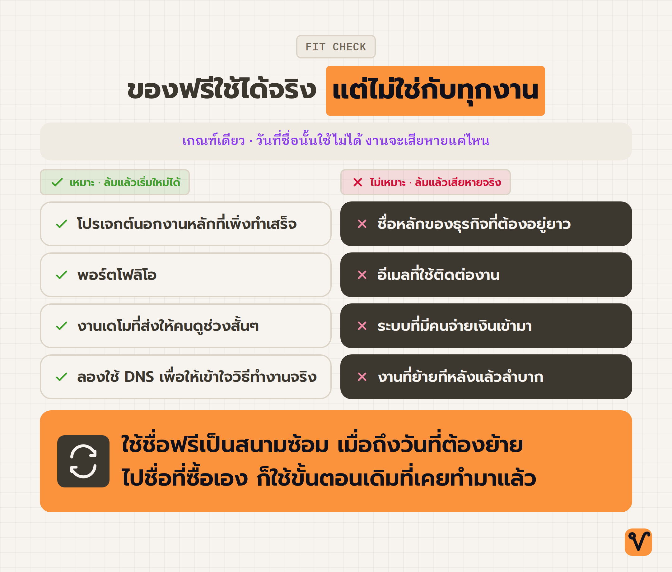 แผนภาพสองช่อง เทียบงานที่เหมาะกับโดเมนฟรีกับงานที่ไม่ควรฝากไว้ พร้อมแถบสรุปด้านล่าง
