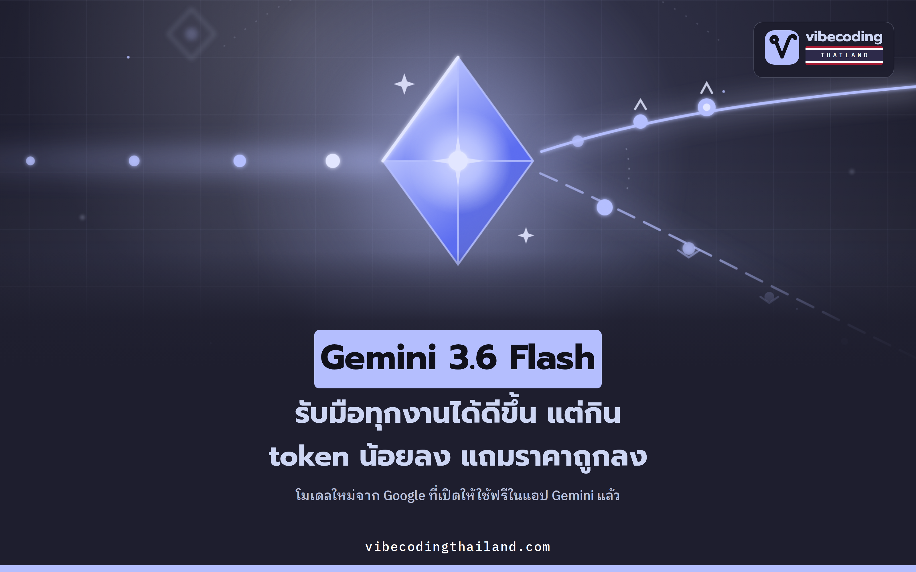 Gemini 3.6 Flash โมเดลใหม่จาก Google เก่งขึ้น กิน token น้อยลงราว 17% แถมราคาต่อ token ถูกลง